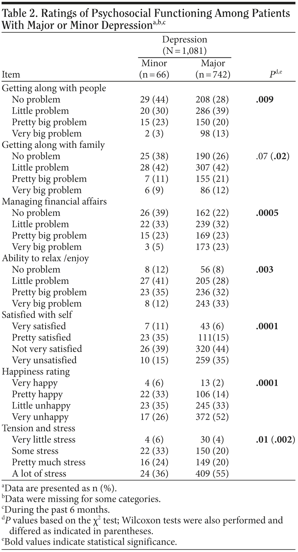 Table 2