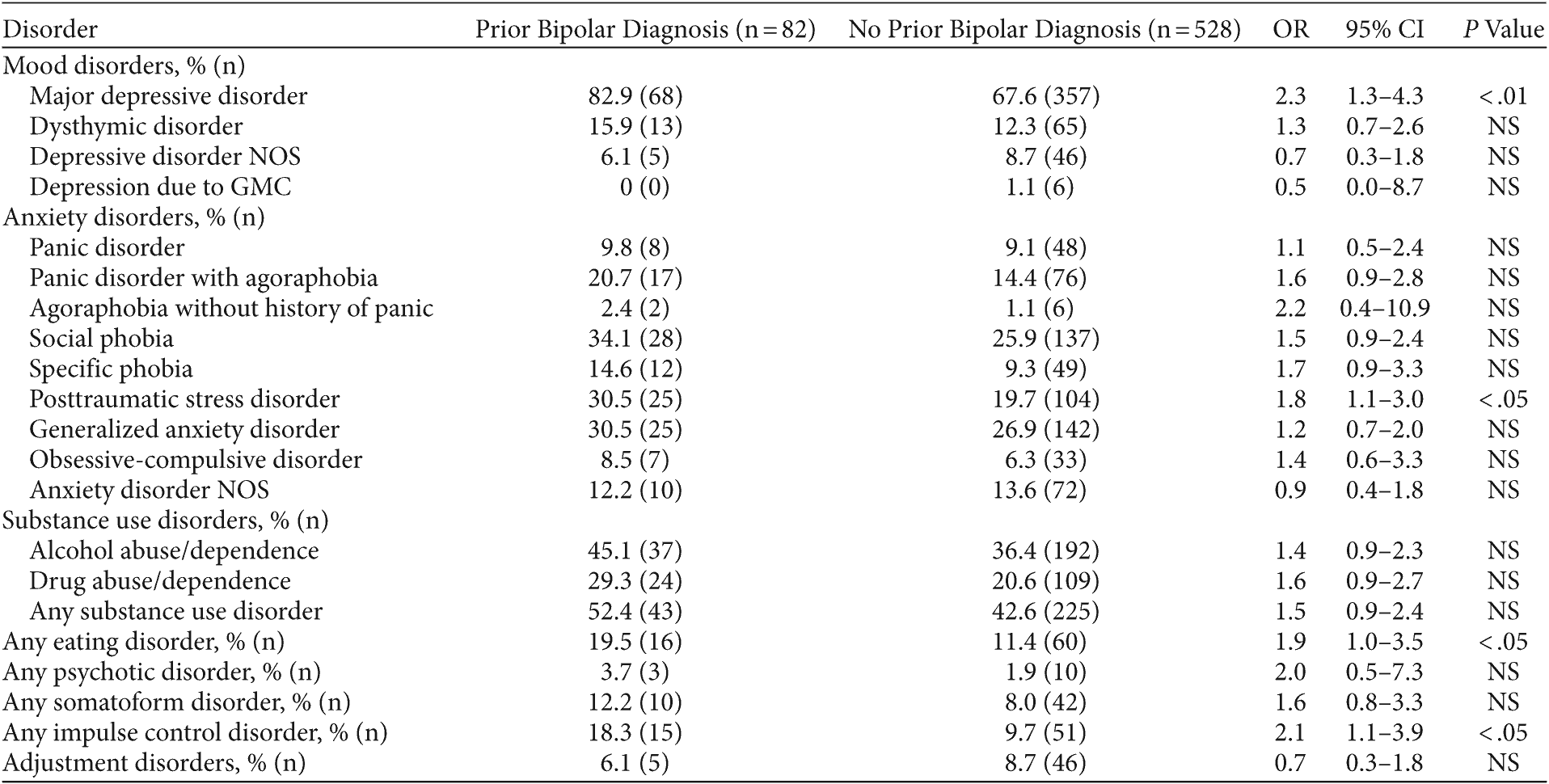 Table 2