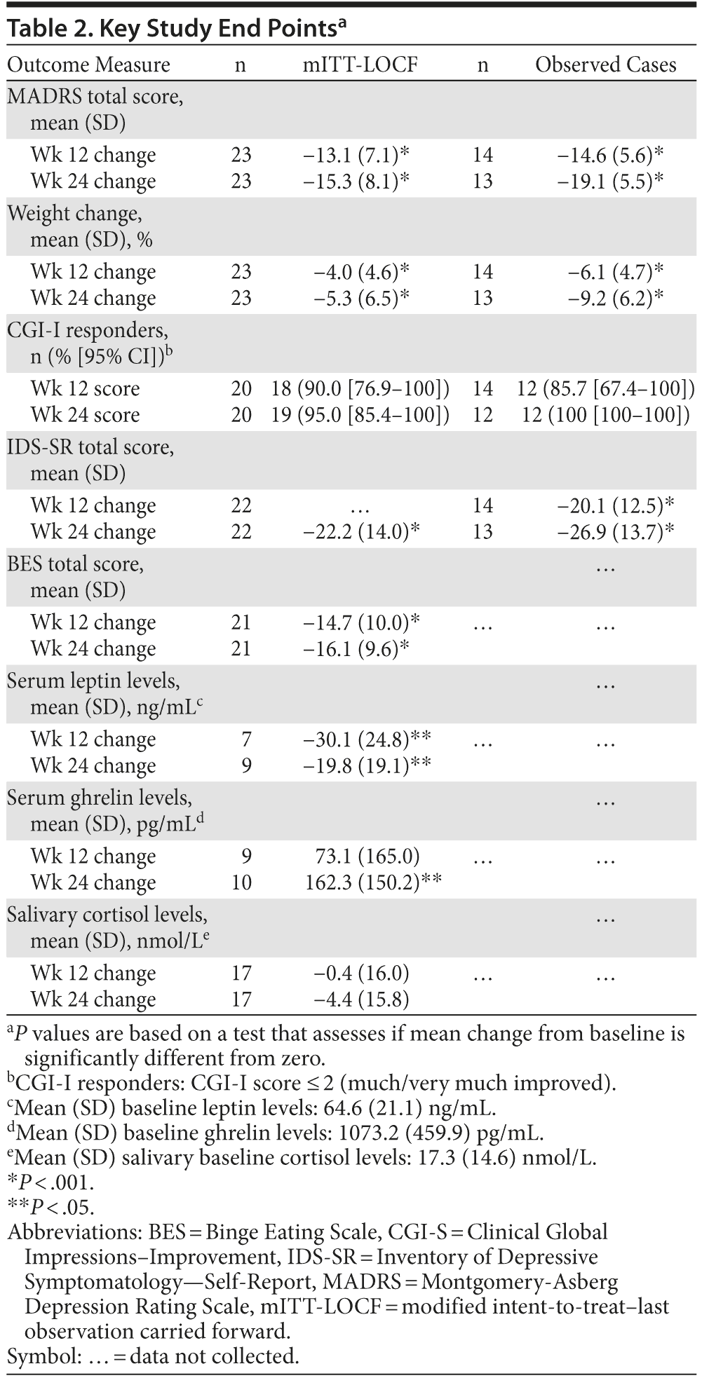 Table 2