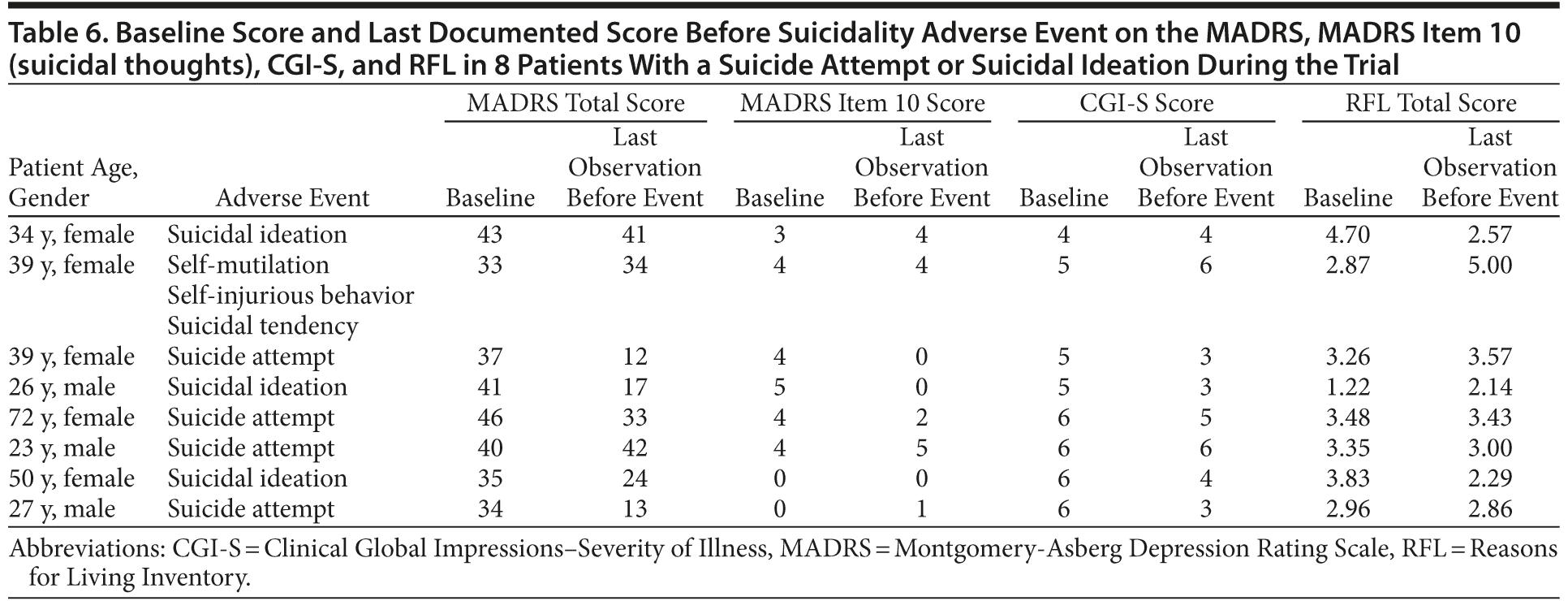 Table 6