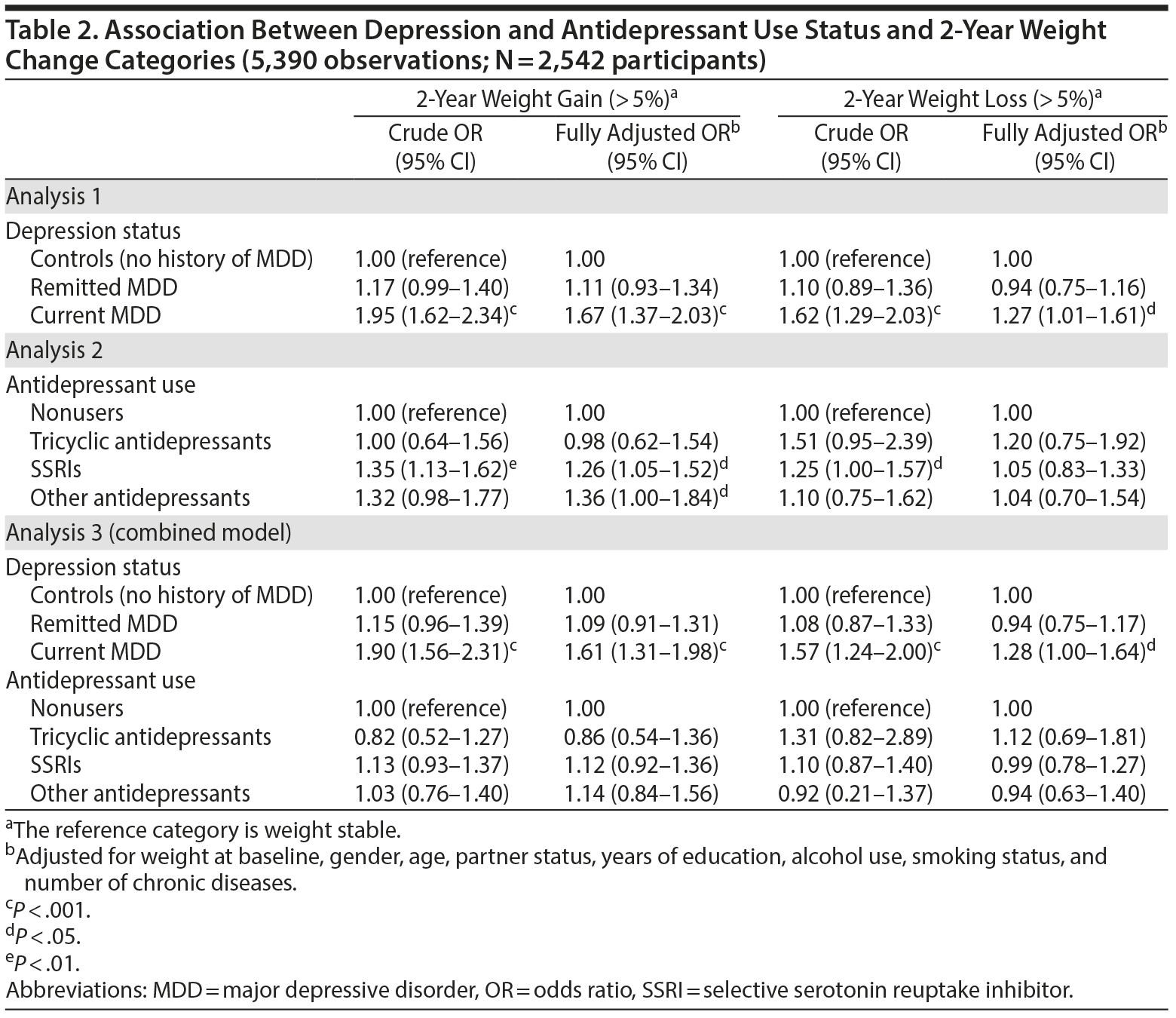 Table 2