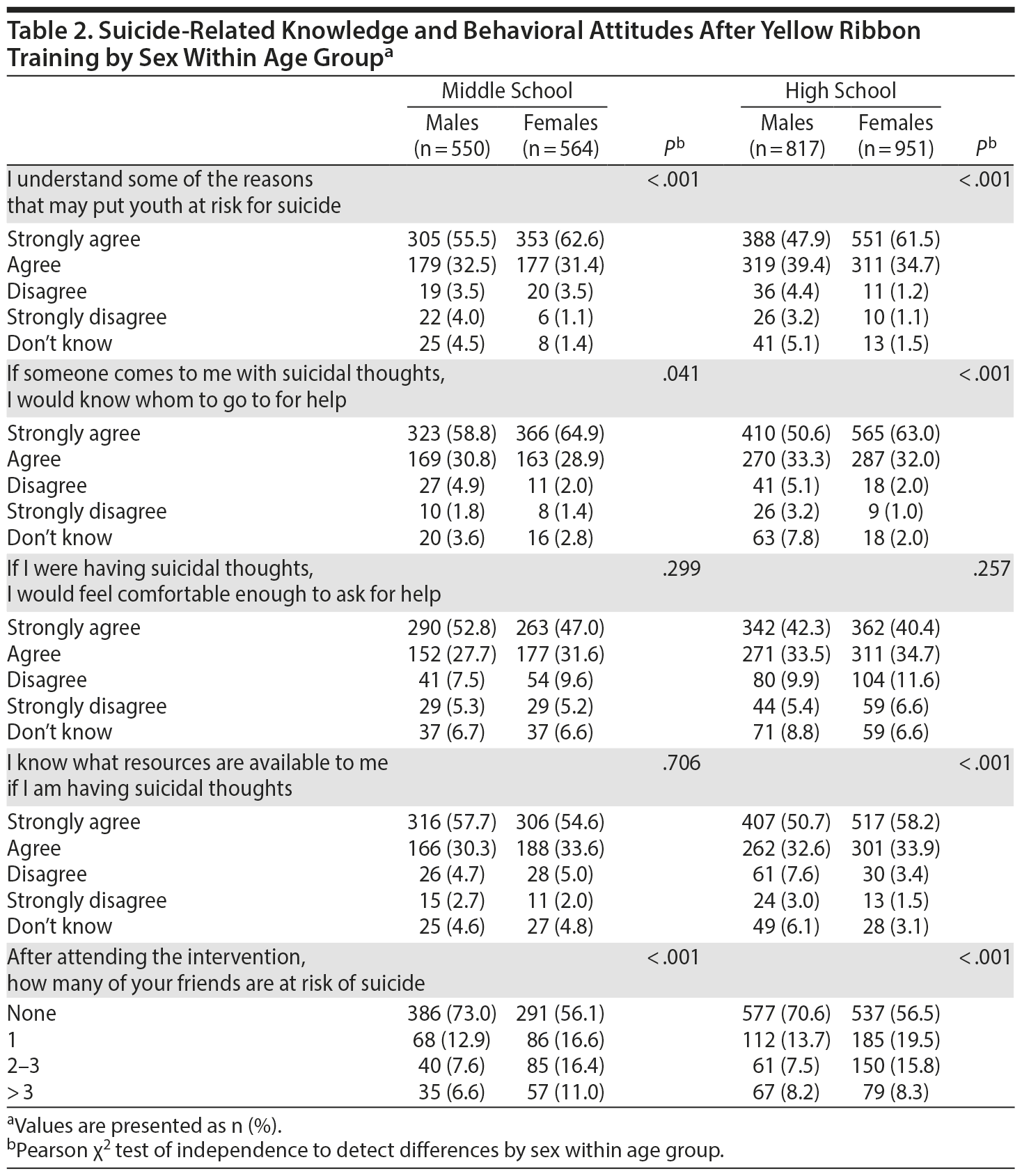 Table 2