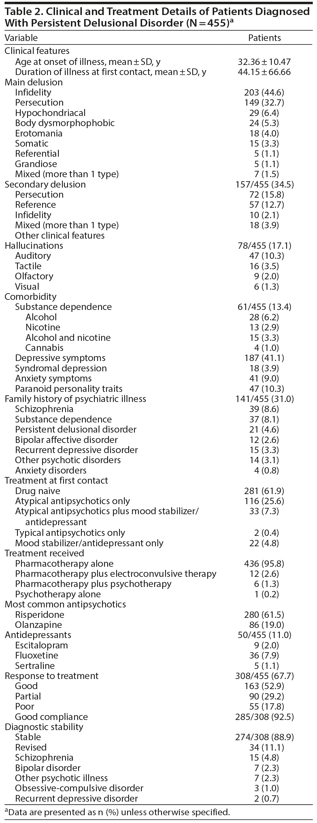 Table 2