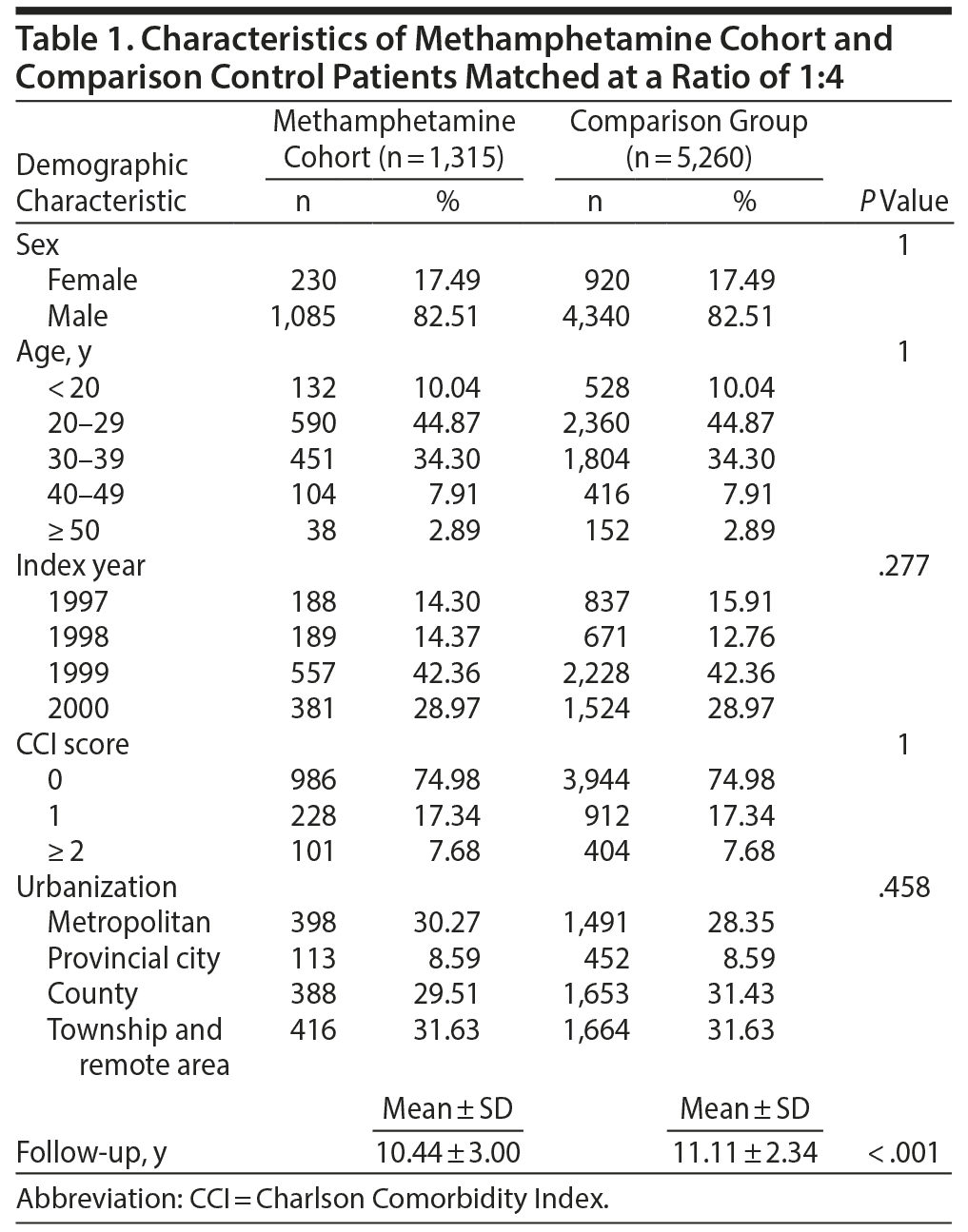 Table 1