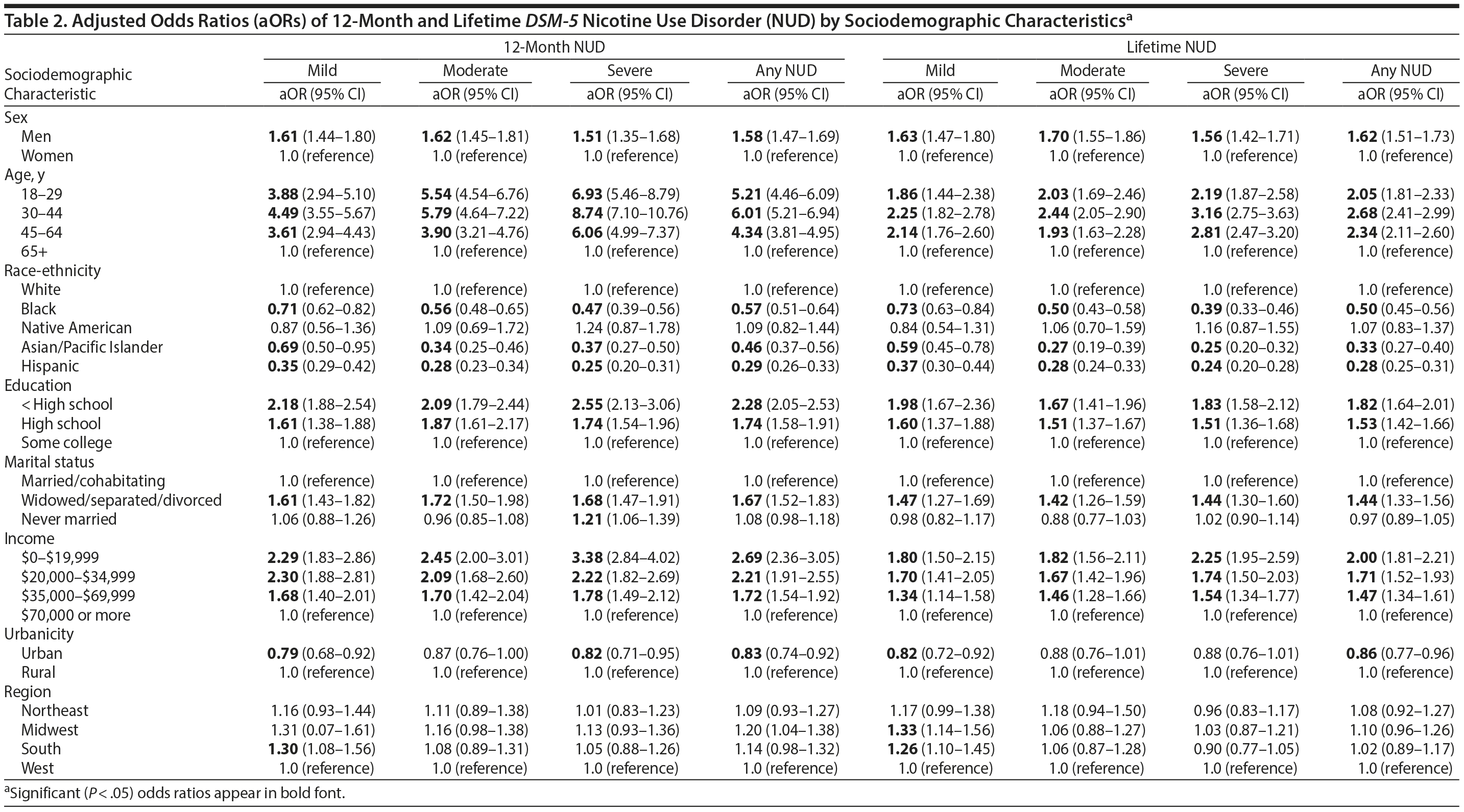 Table 2