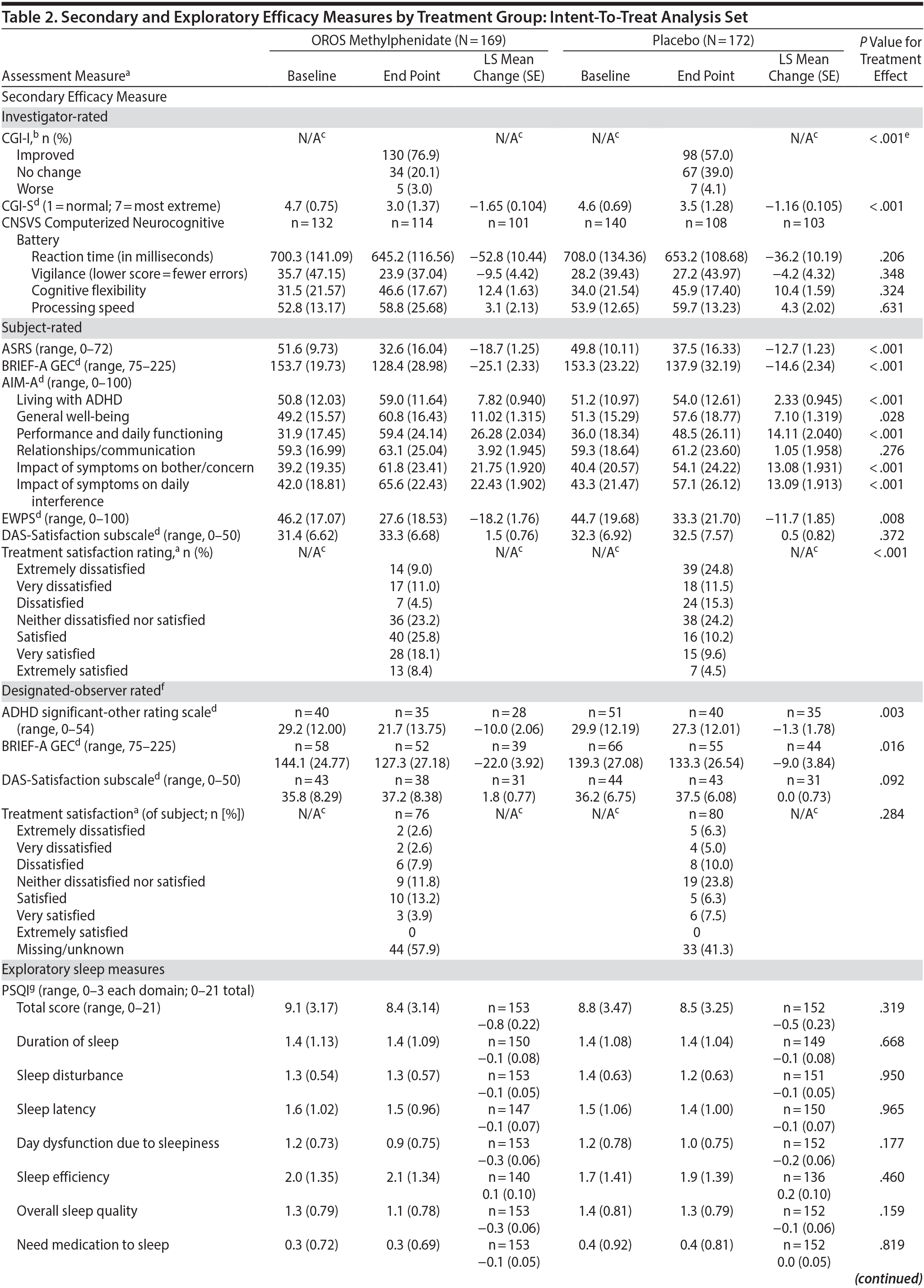 Table 2a