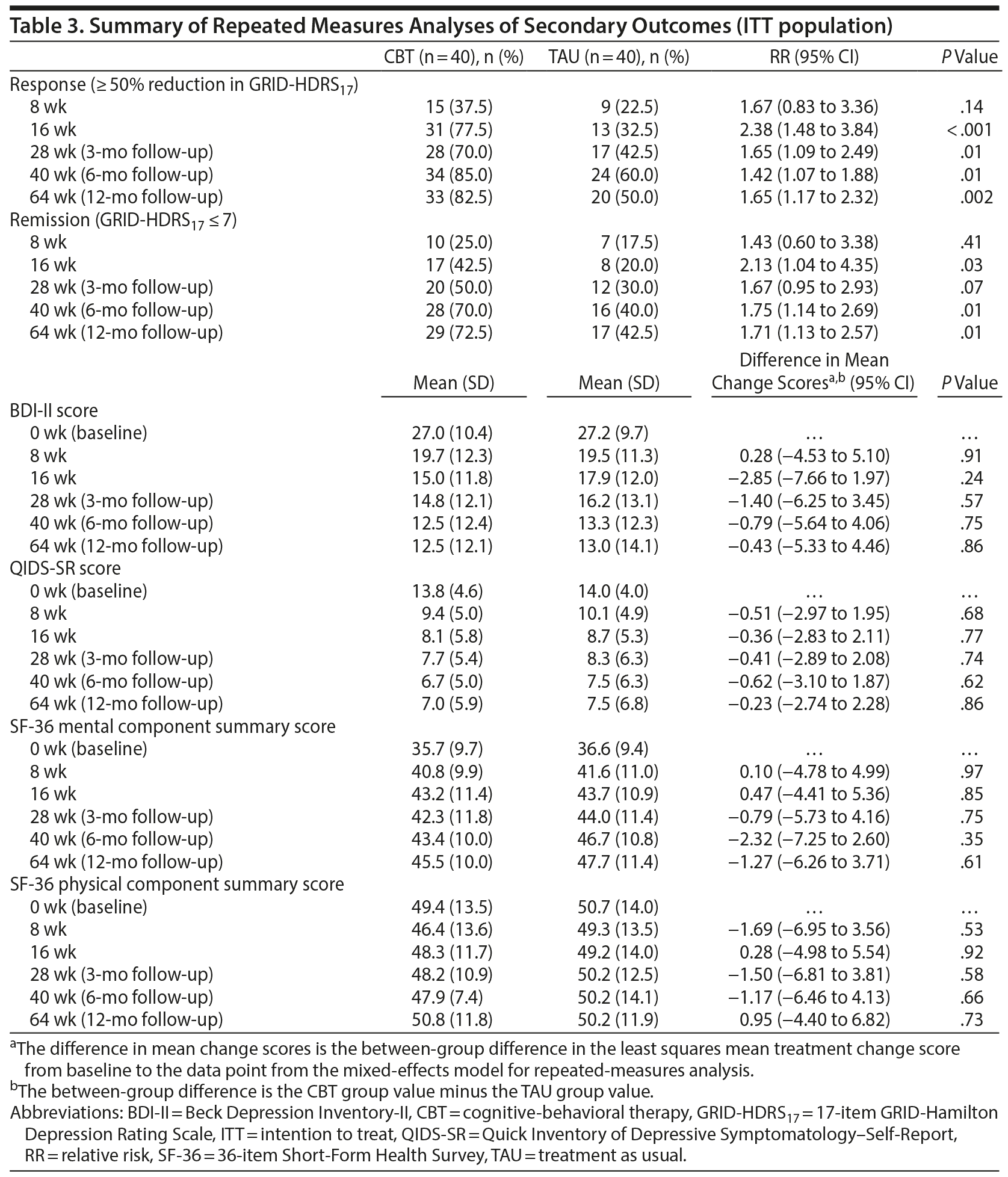 Table 3