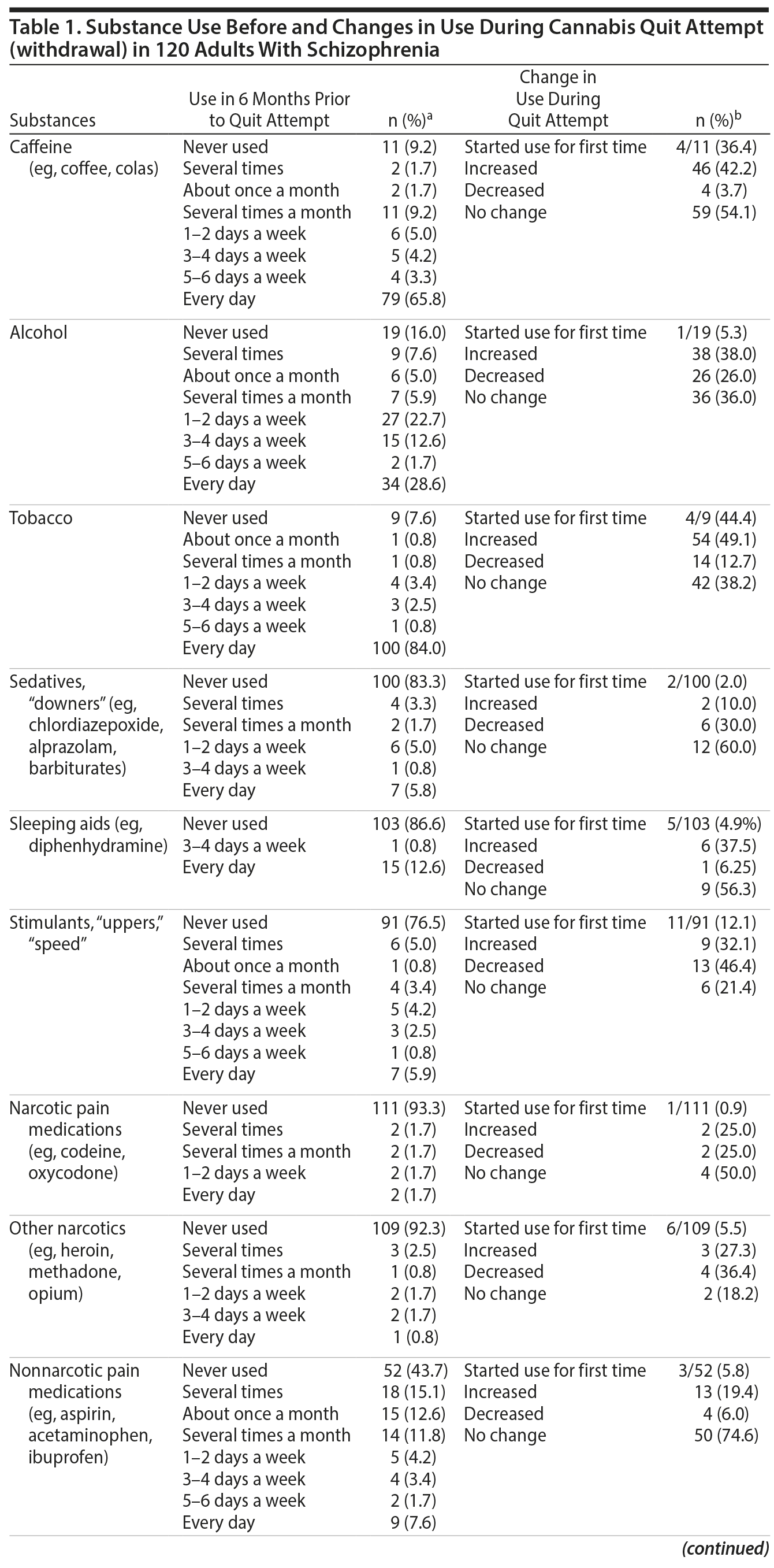 Table 1a