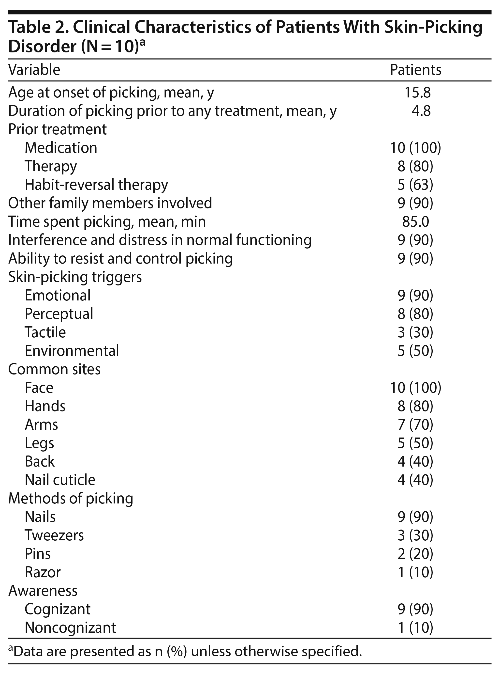 Table 2