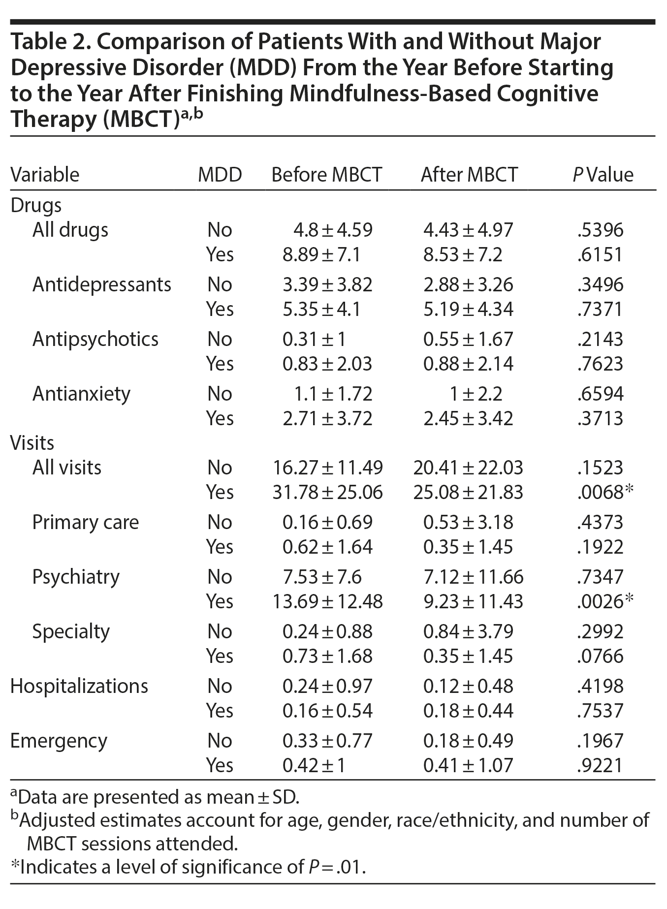 Table 2