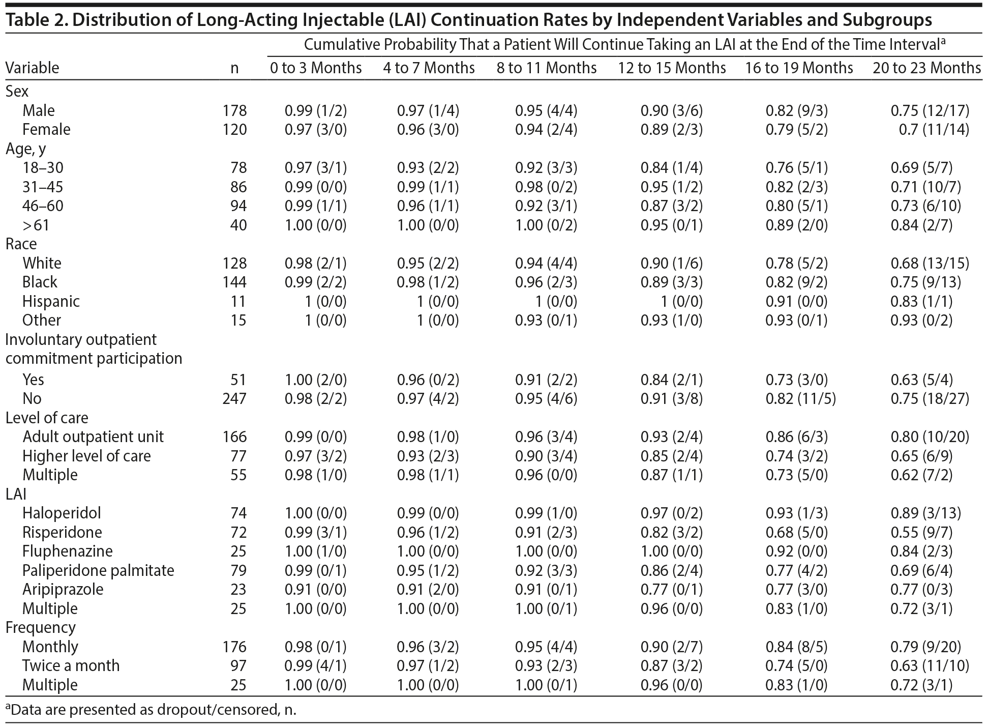 Table 2