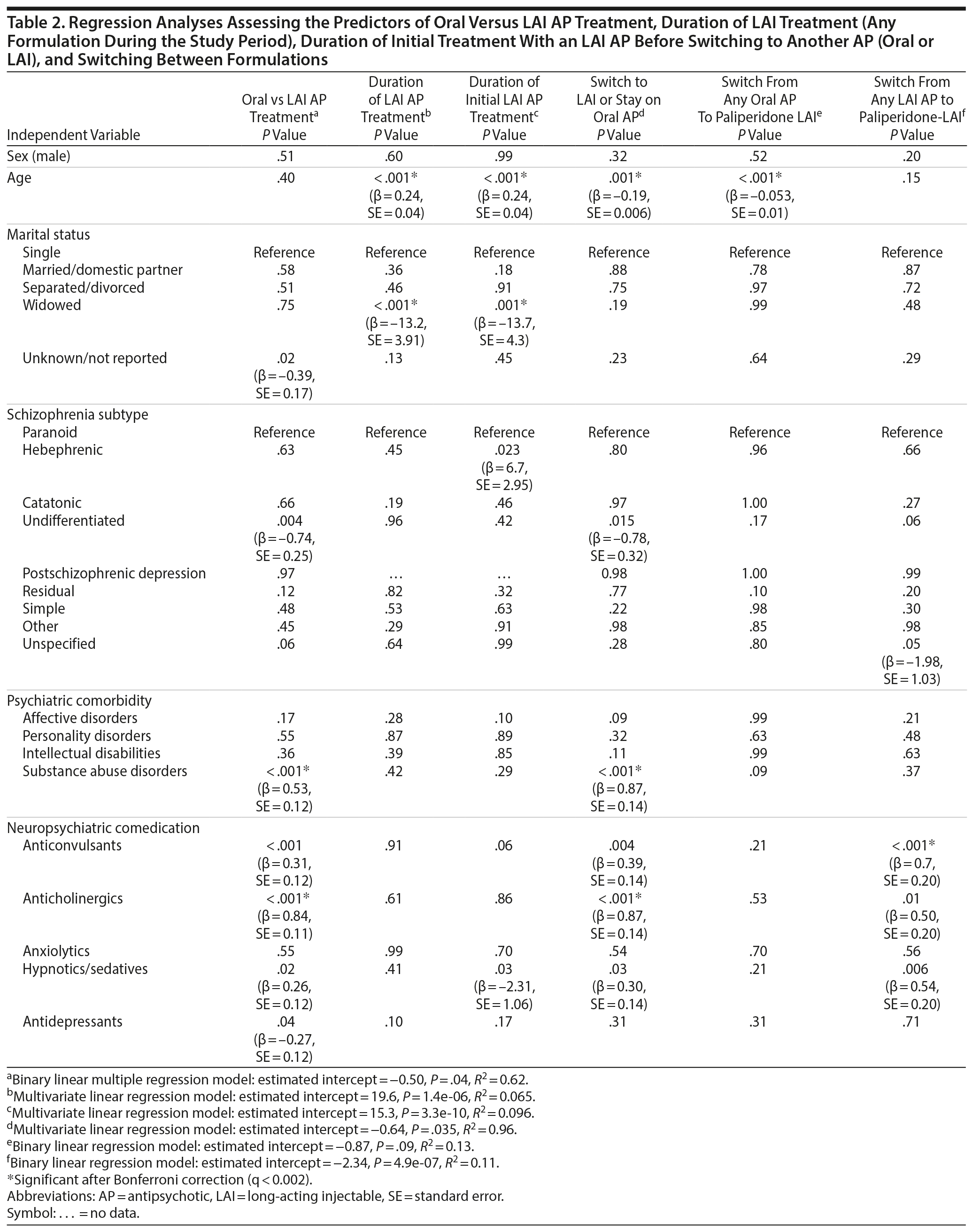 Table 2