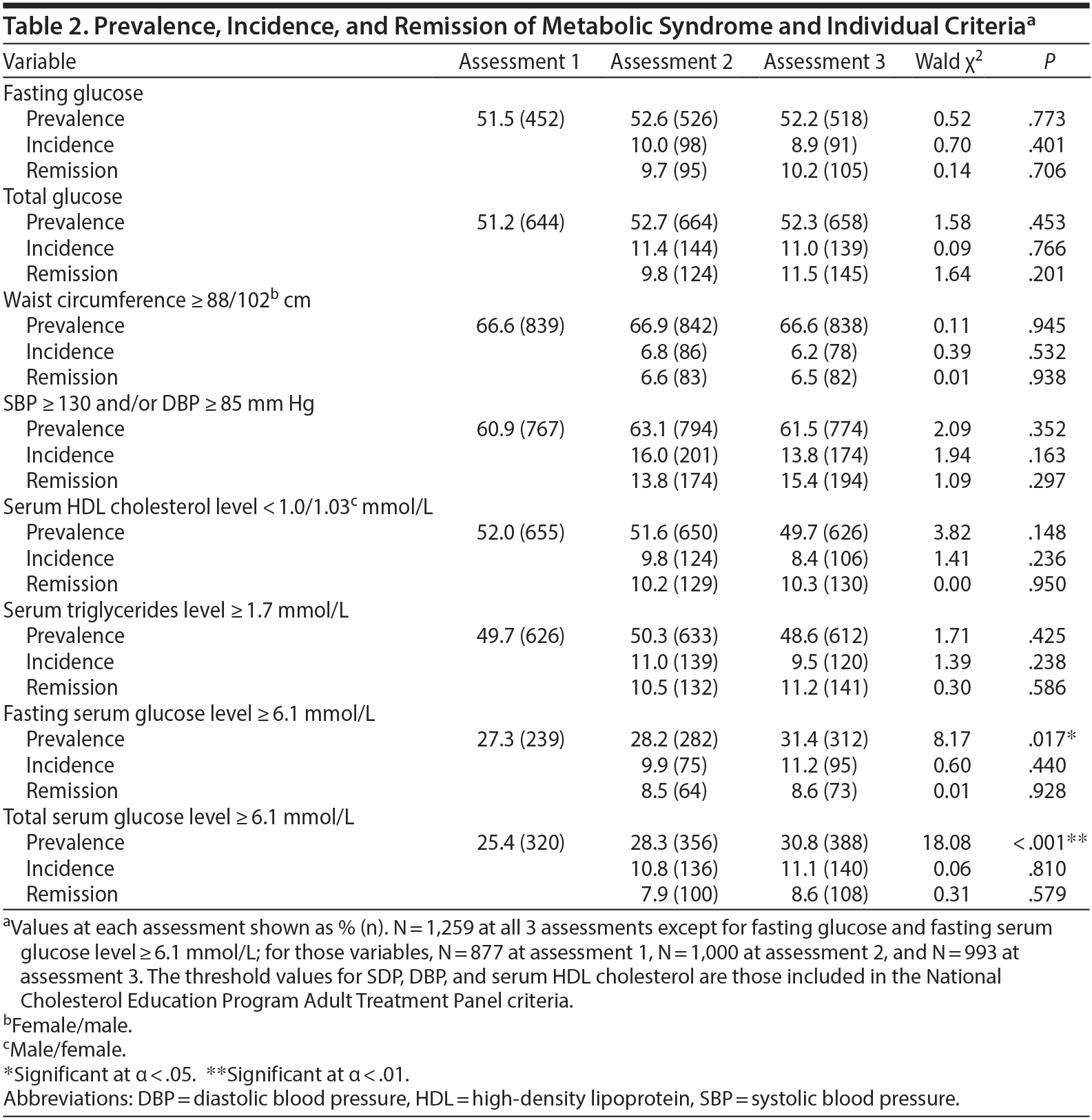 Table 2