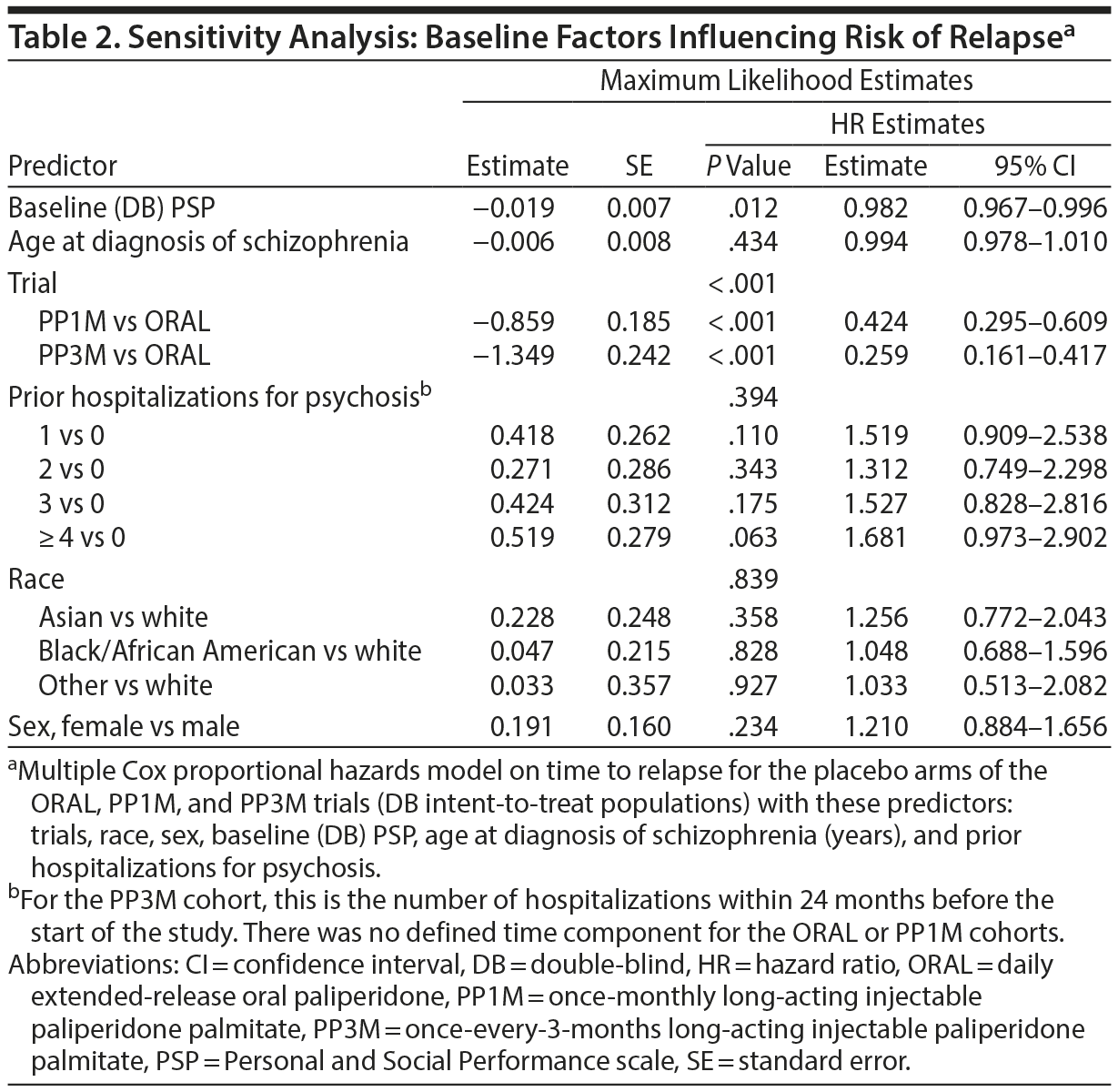 Table 2