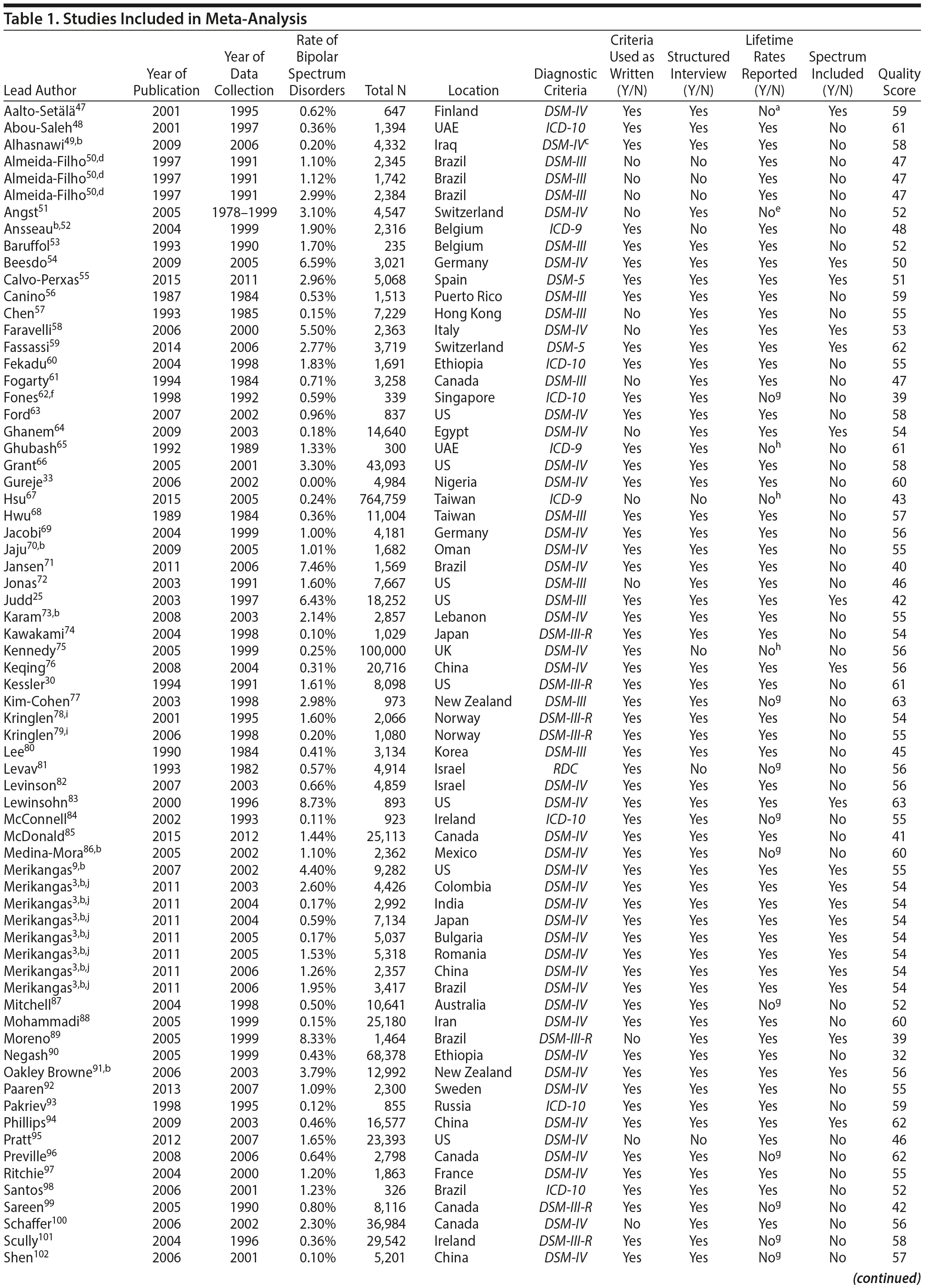 Table 1a