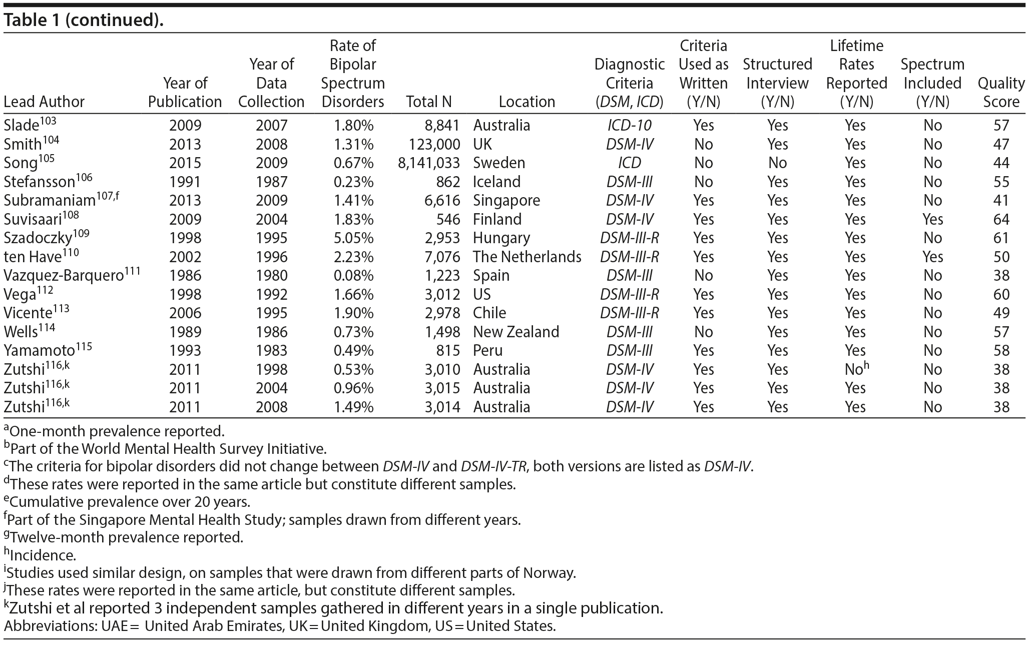 Table 1b