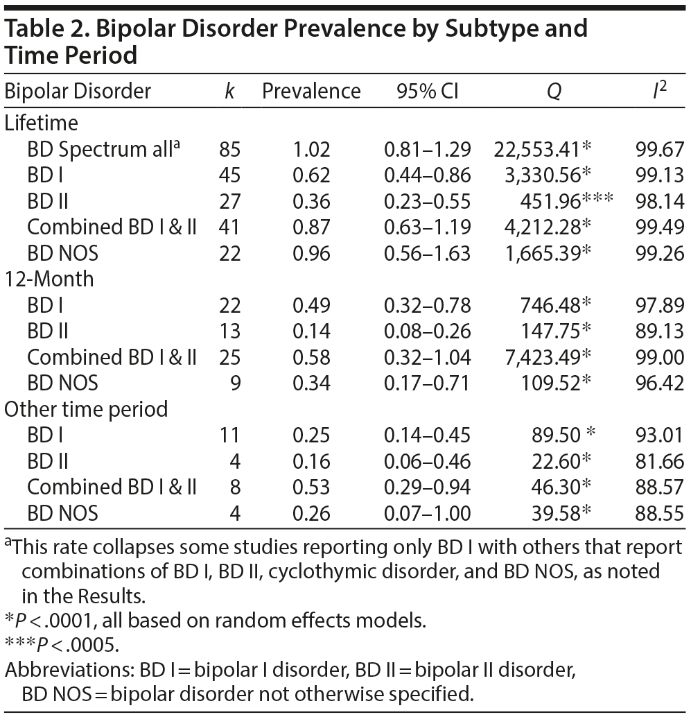 Table 2