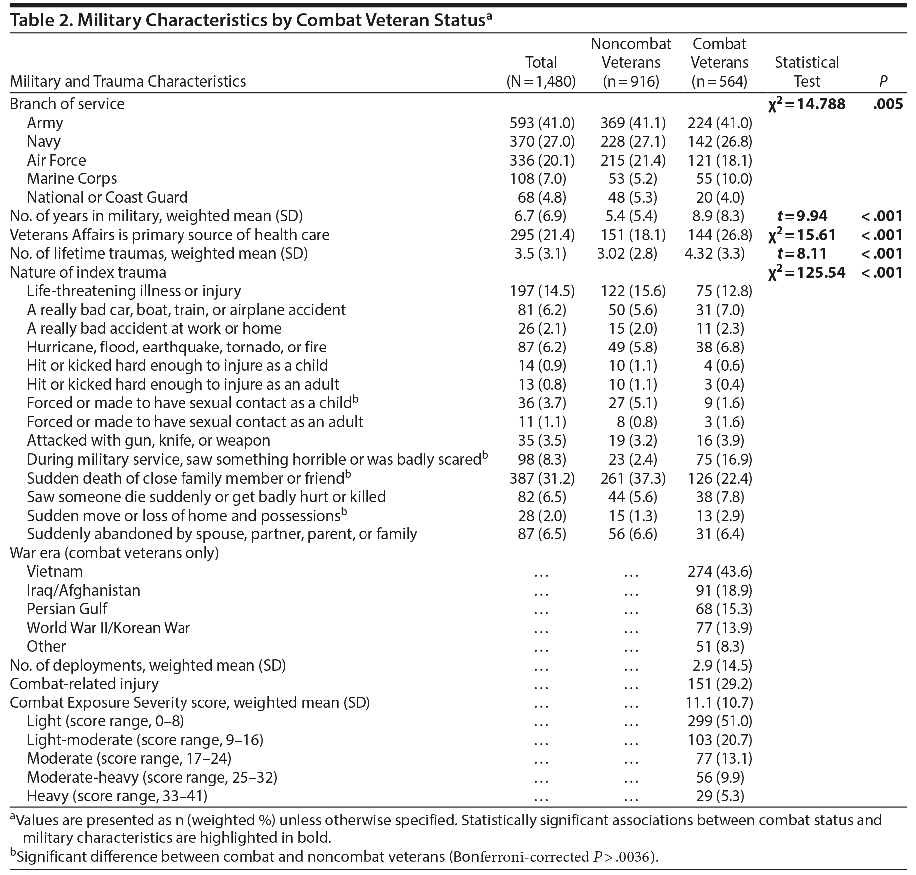 Table 2