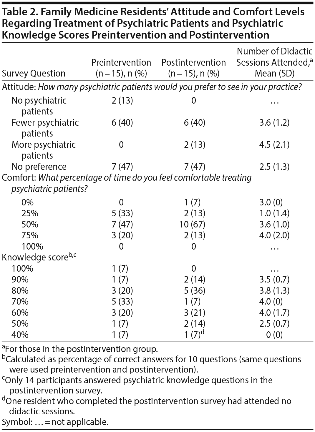 Table 2