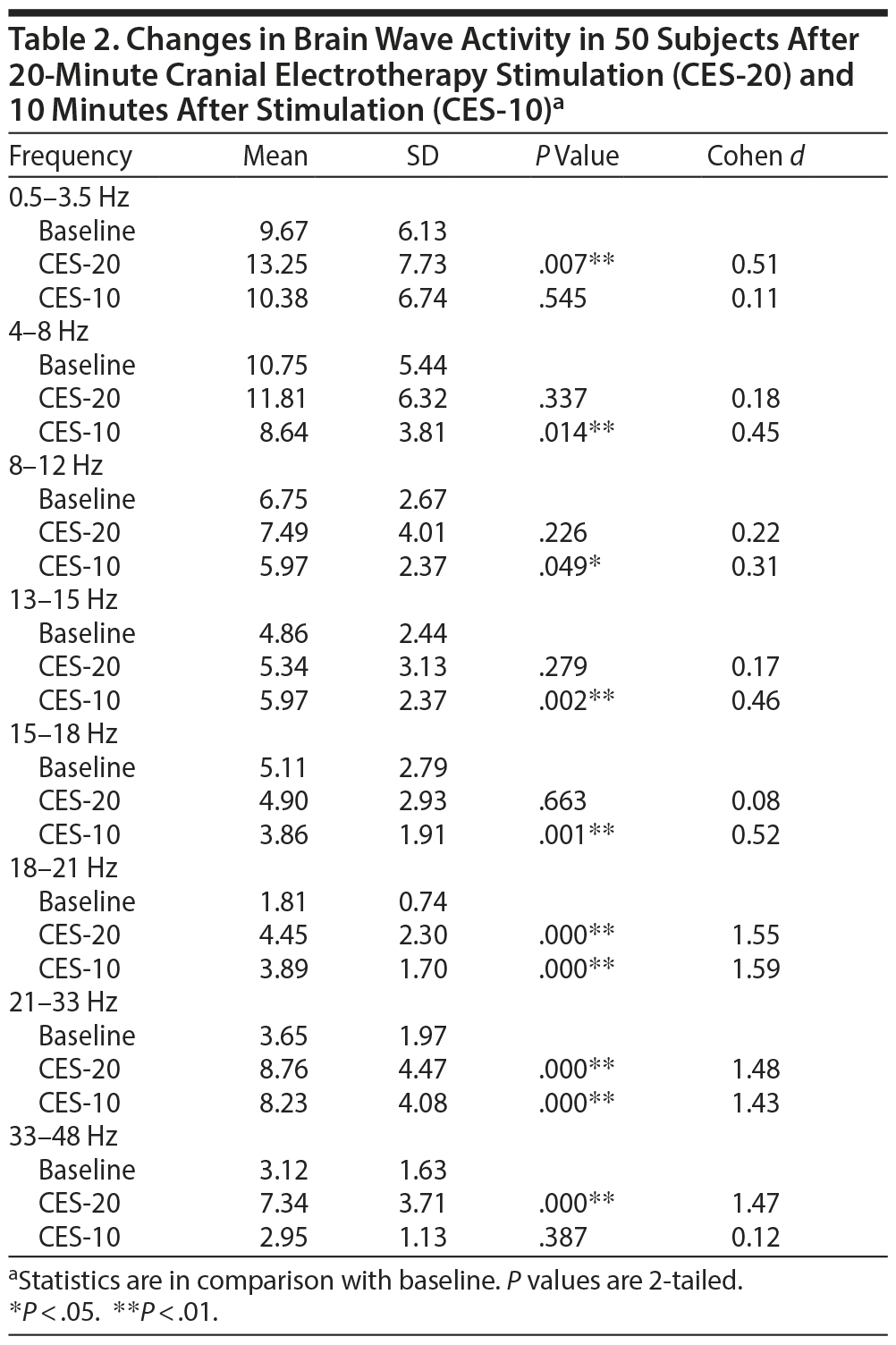 Table 2