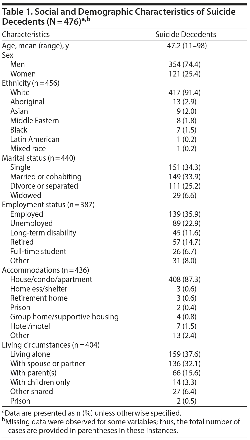 Table 1