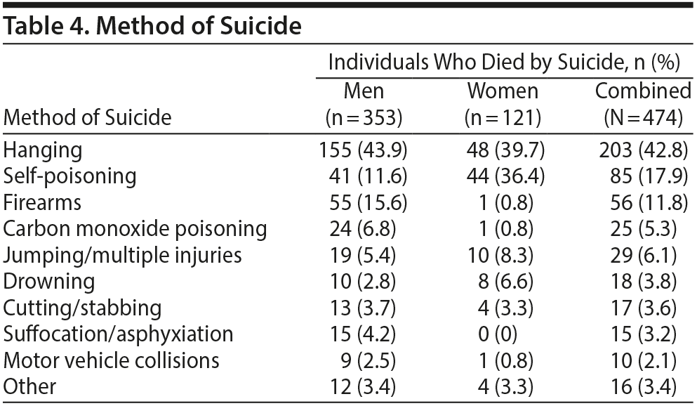 Table 4