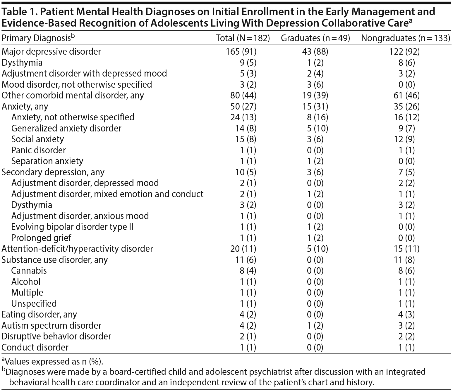 Table 1