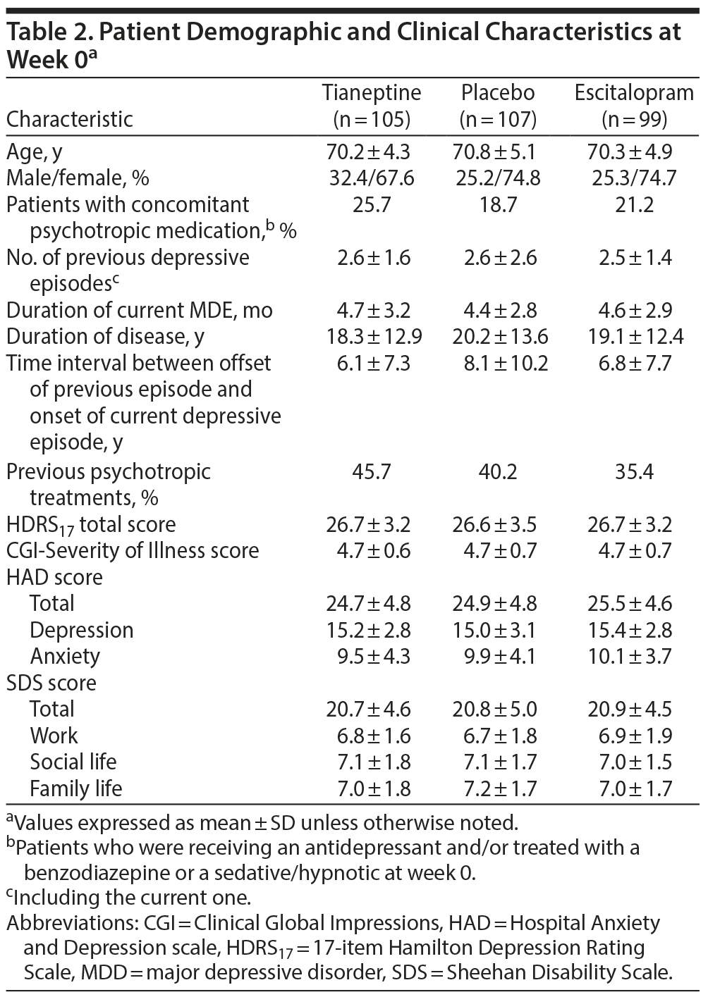 Table 2