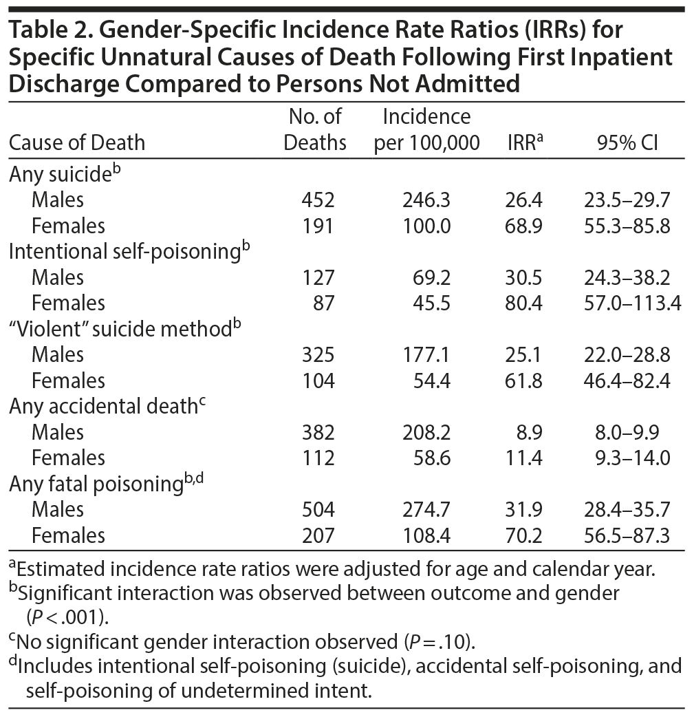 Table 2