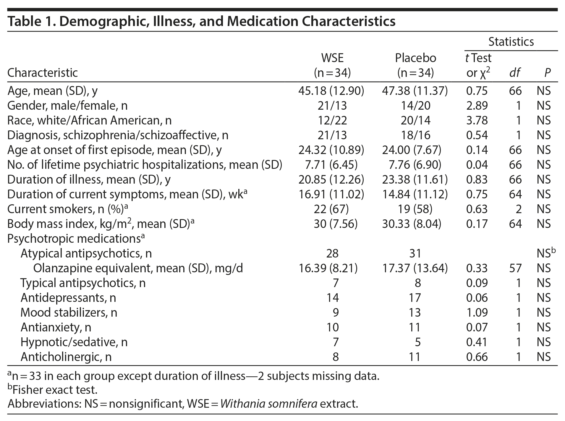 Table 1