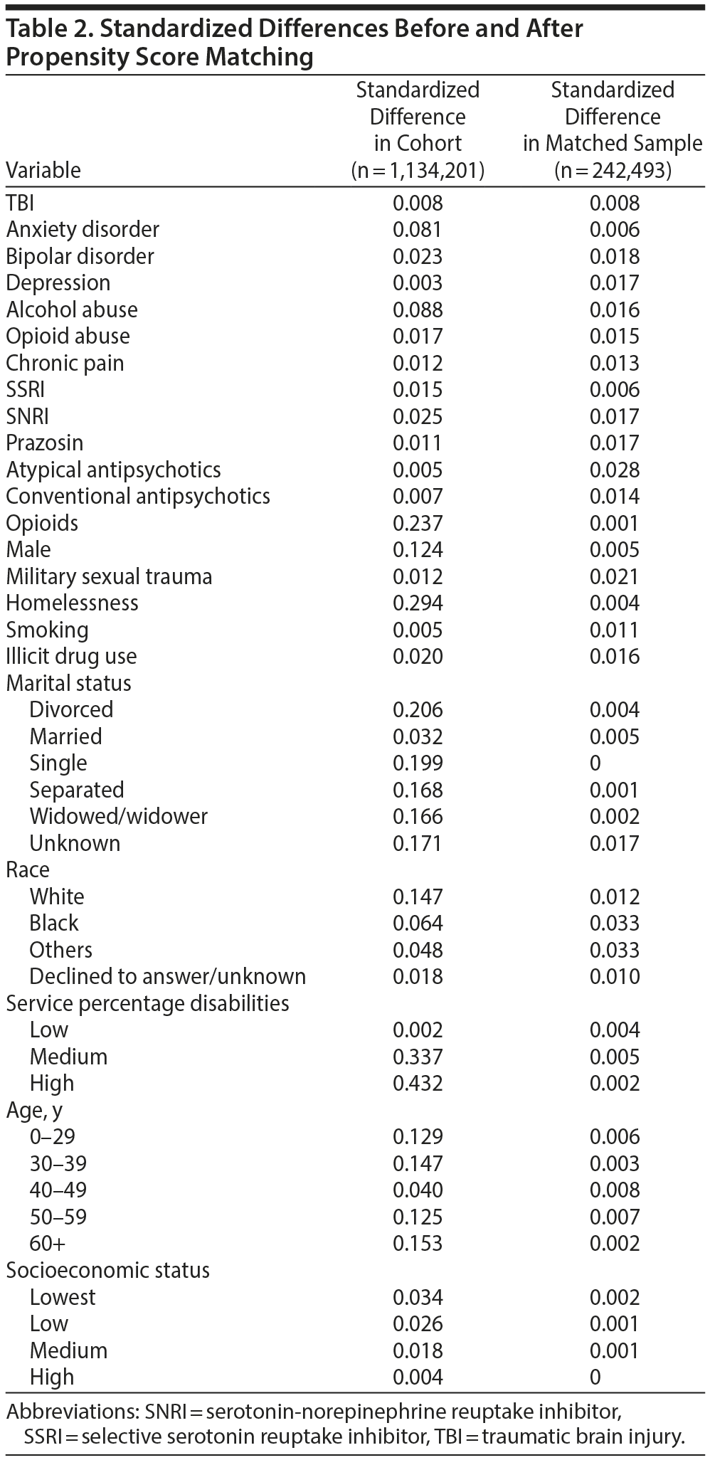 Table 2