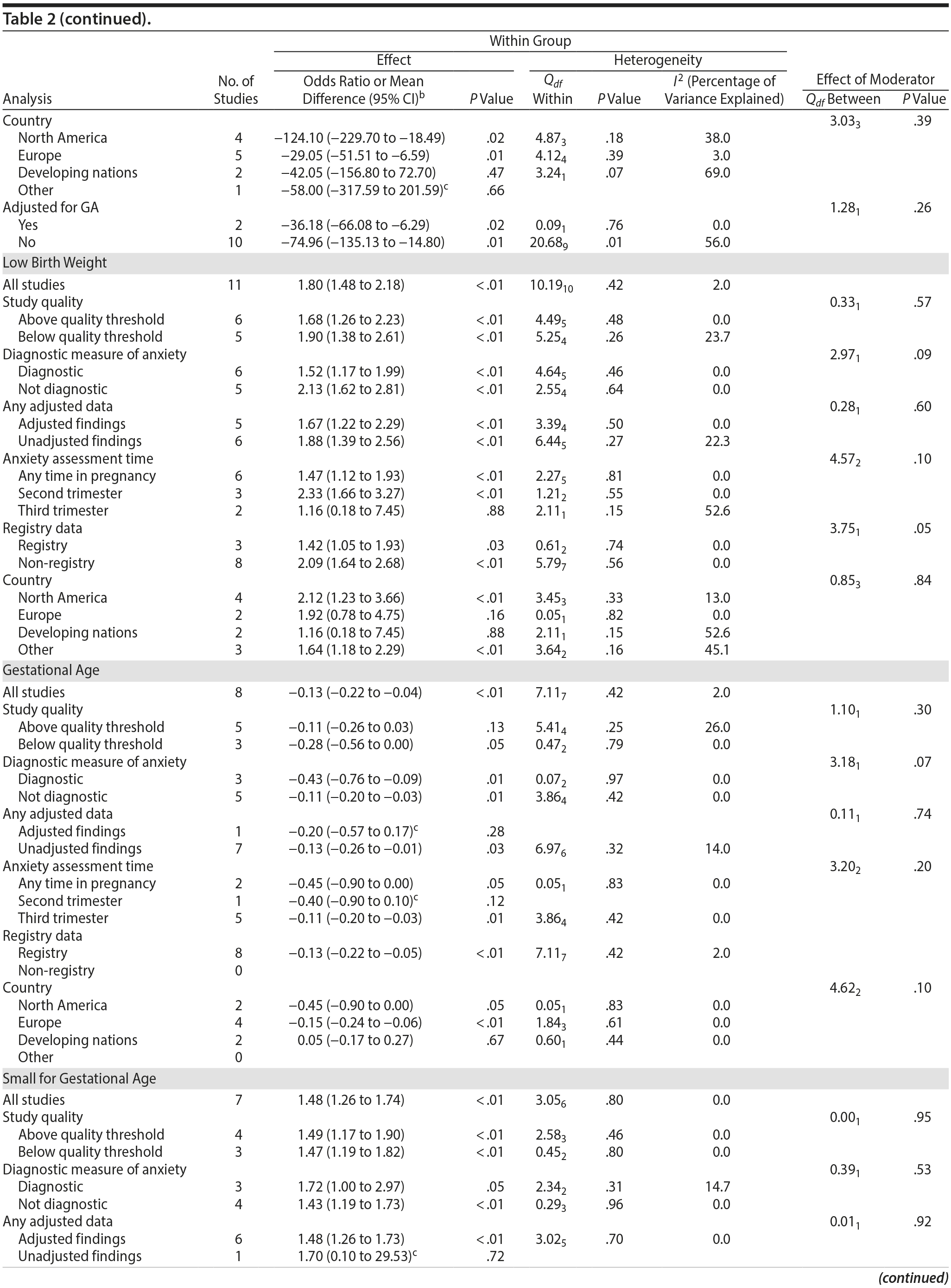 Table 2b