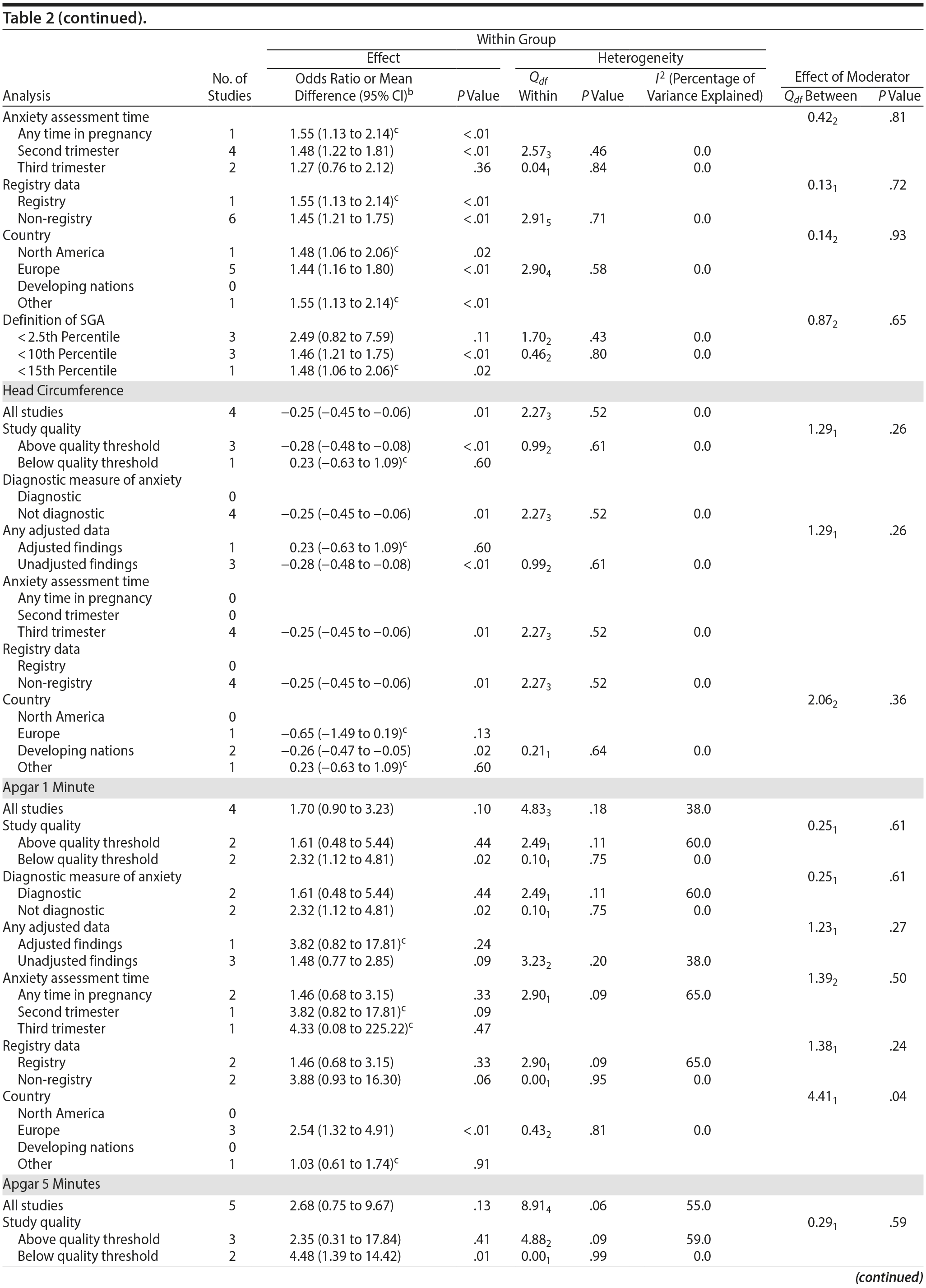 Table 2c