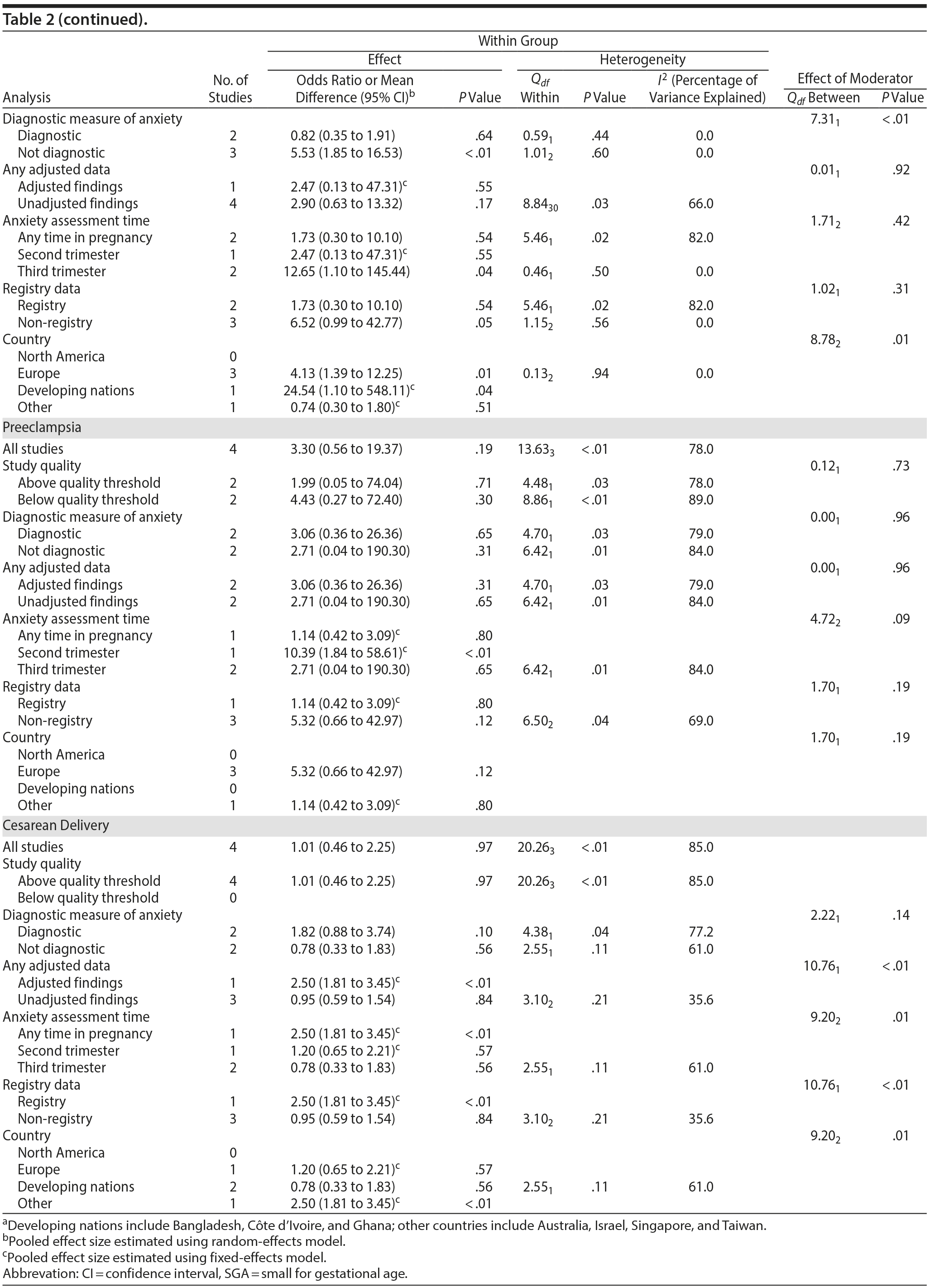 Table 2d