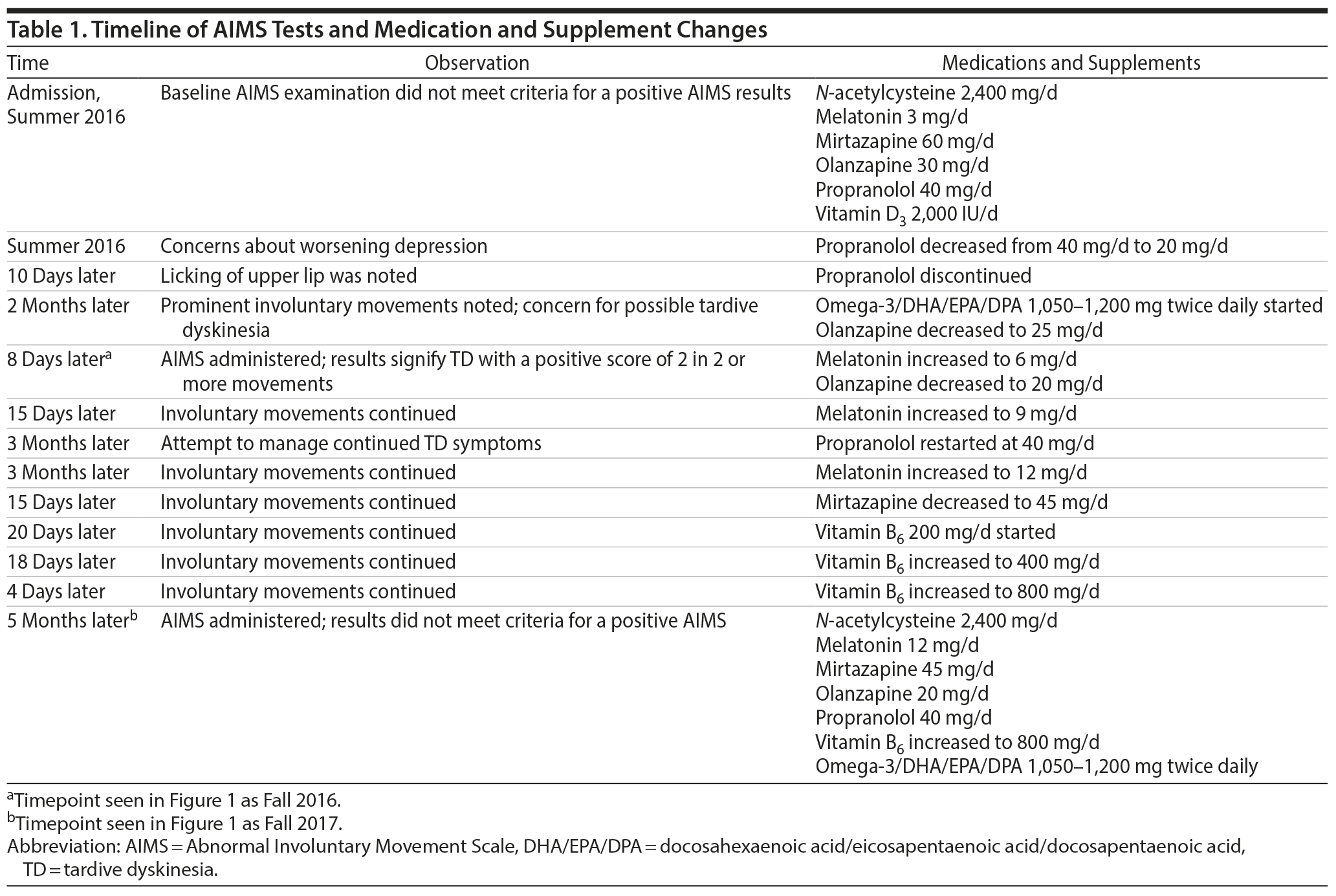 Table 1