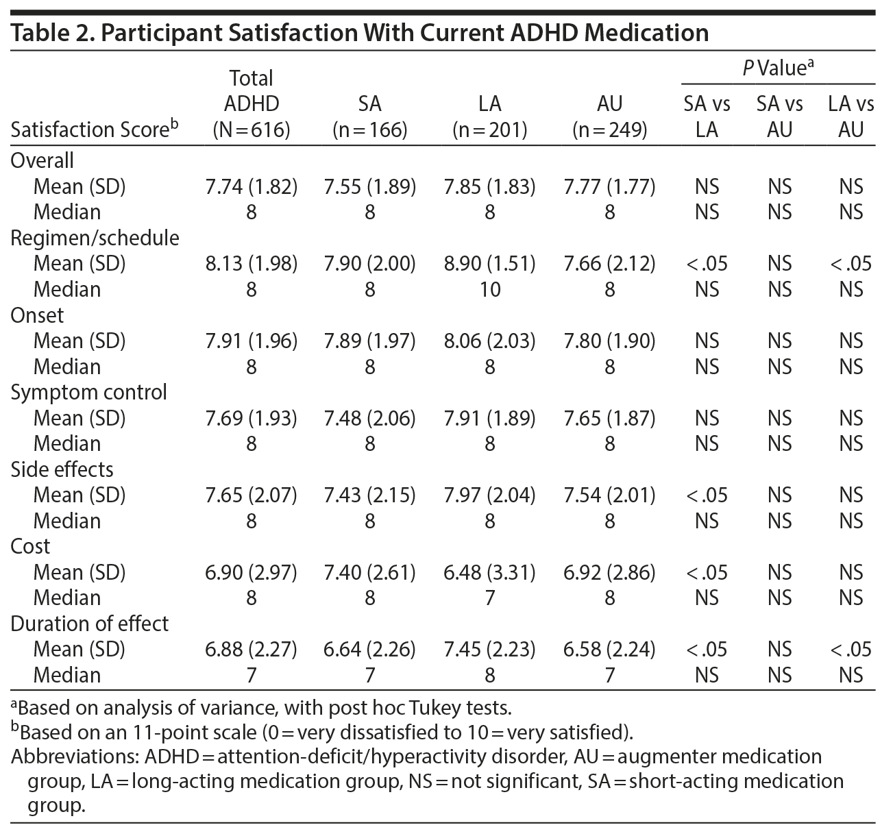 Table 2