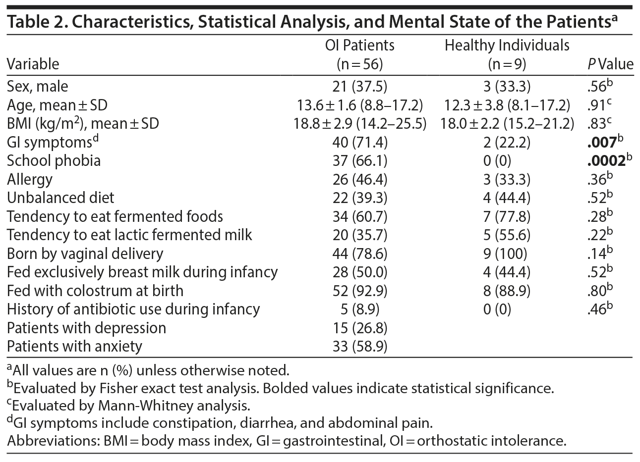 Table 2