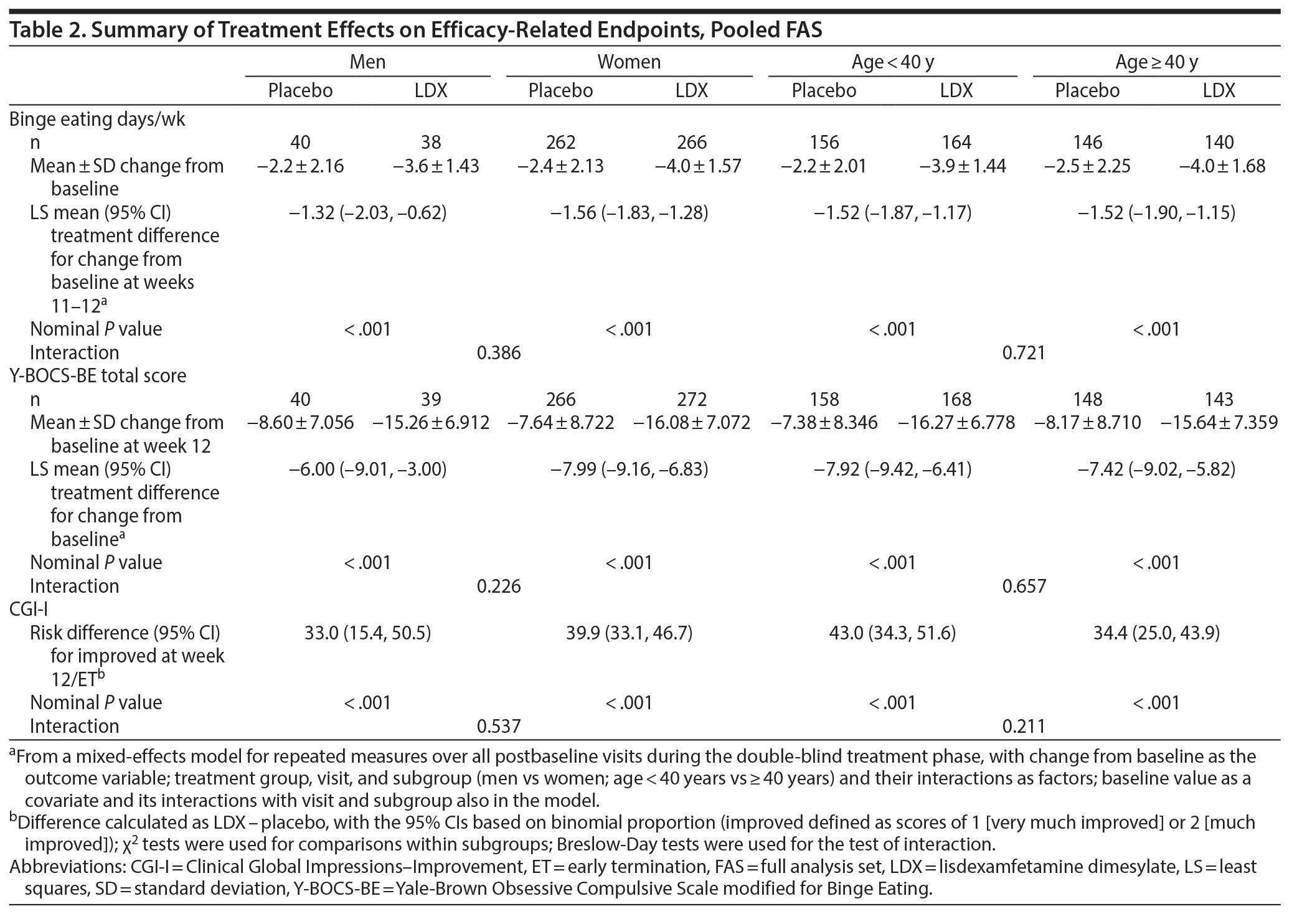 Table 2