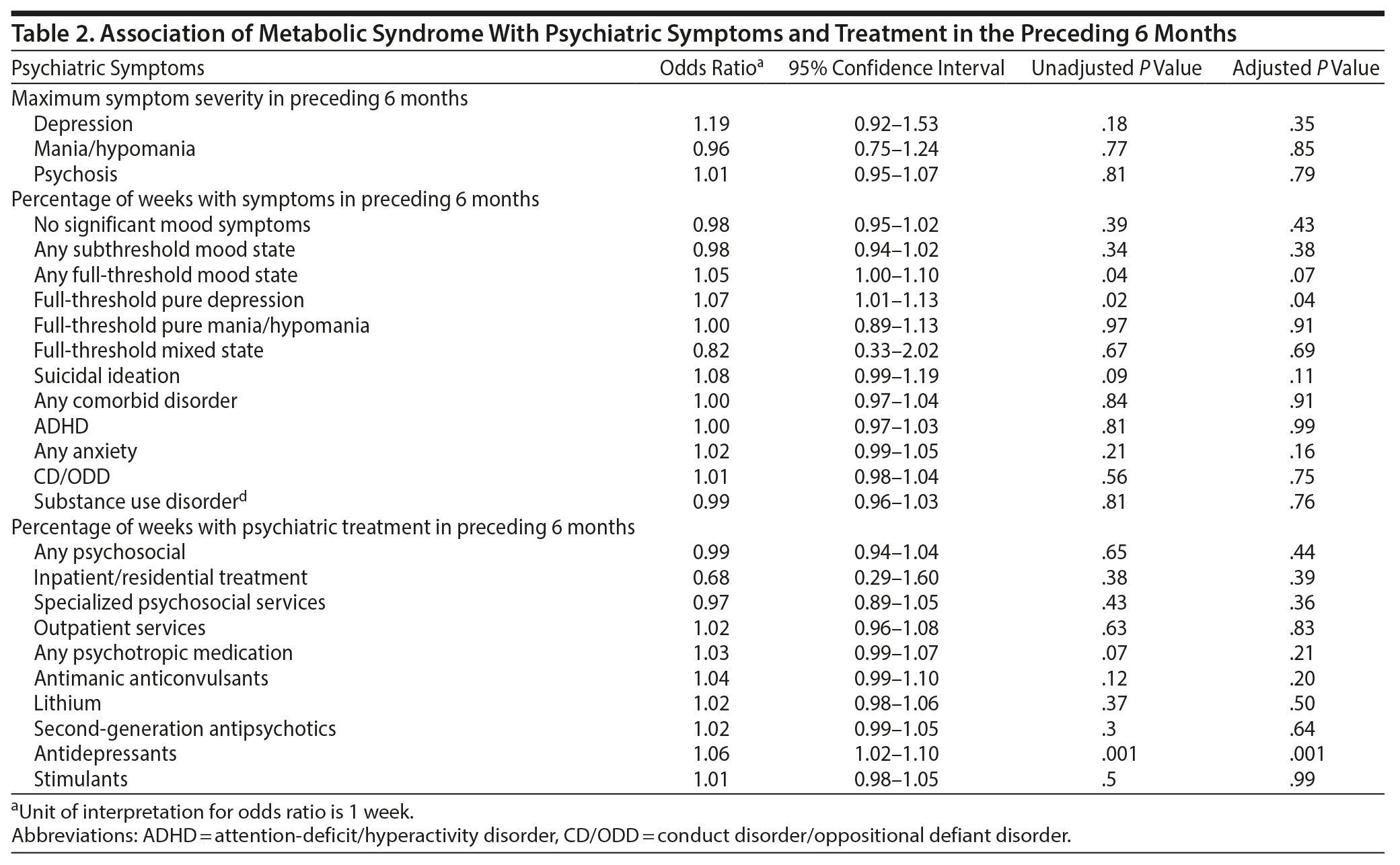 Table 2