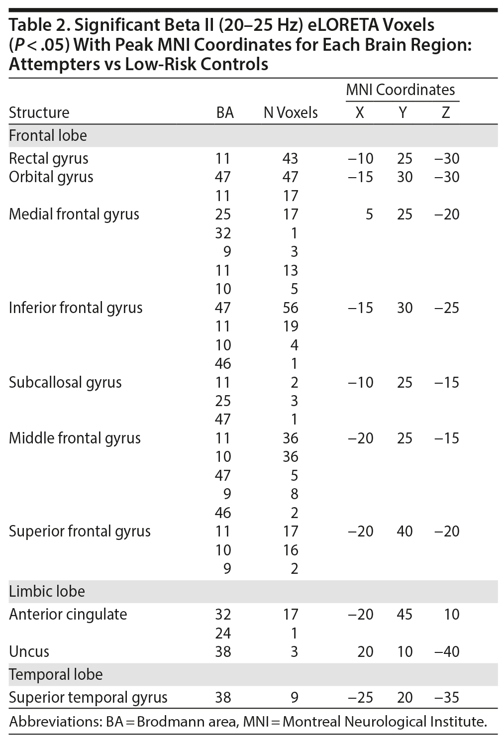 Table 2