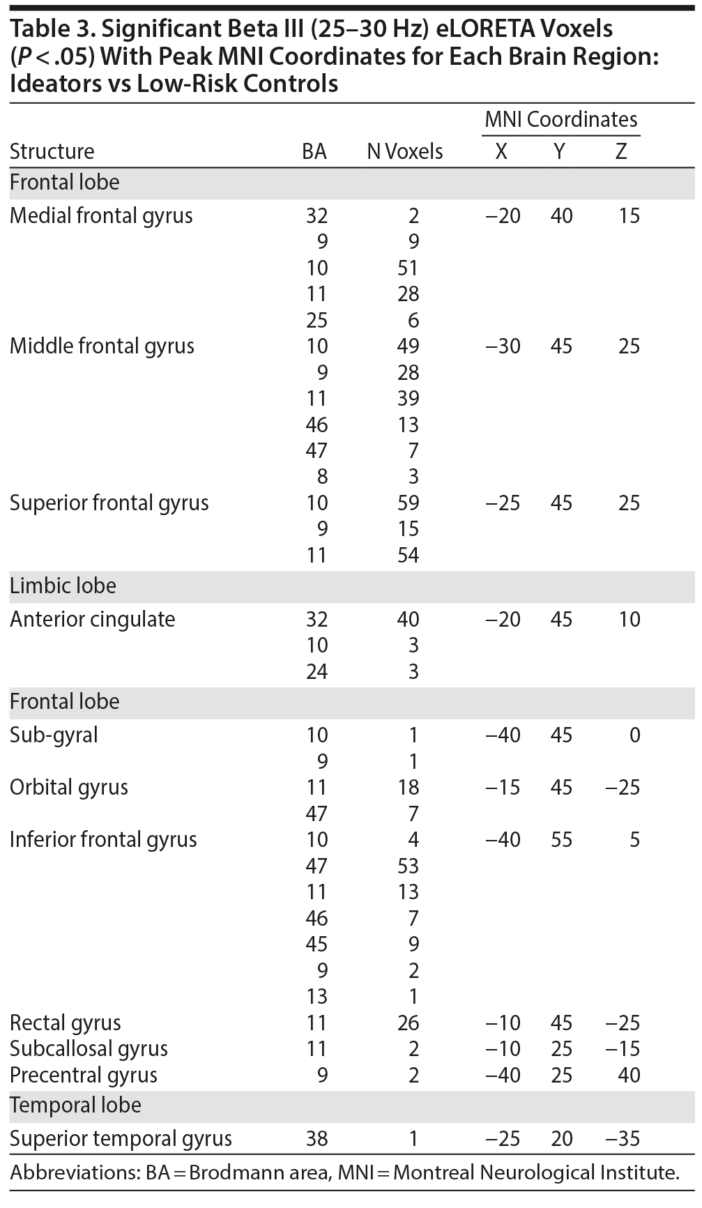 Table 3