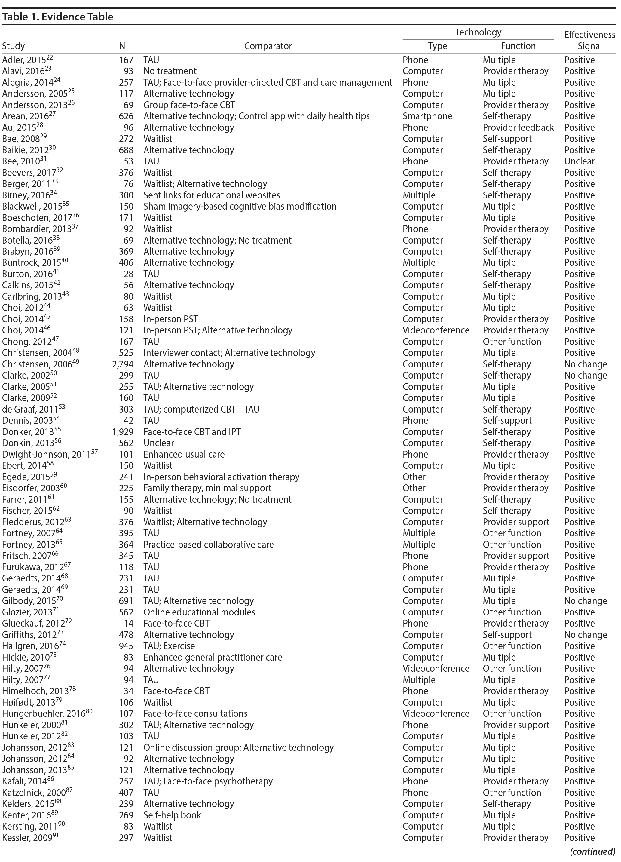 Table 1a