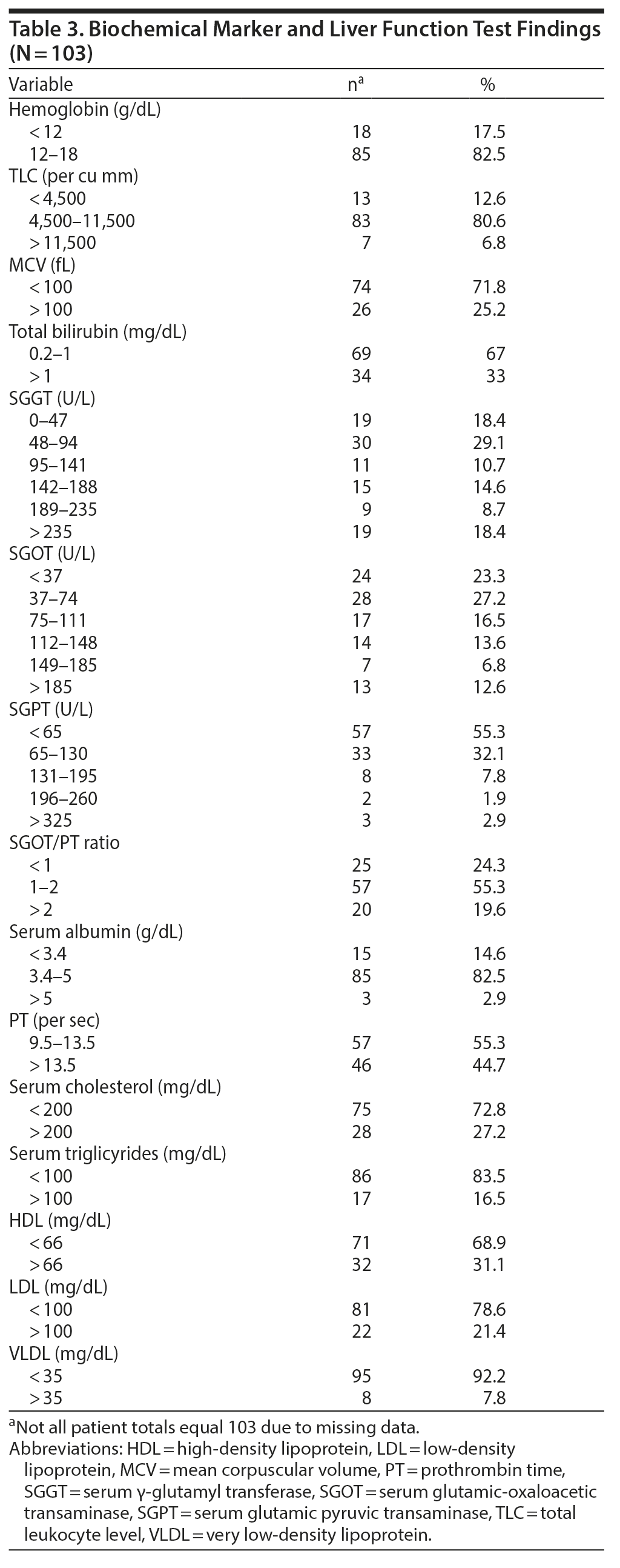 Table 3