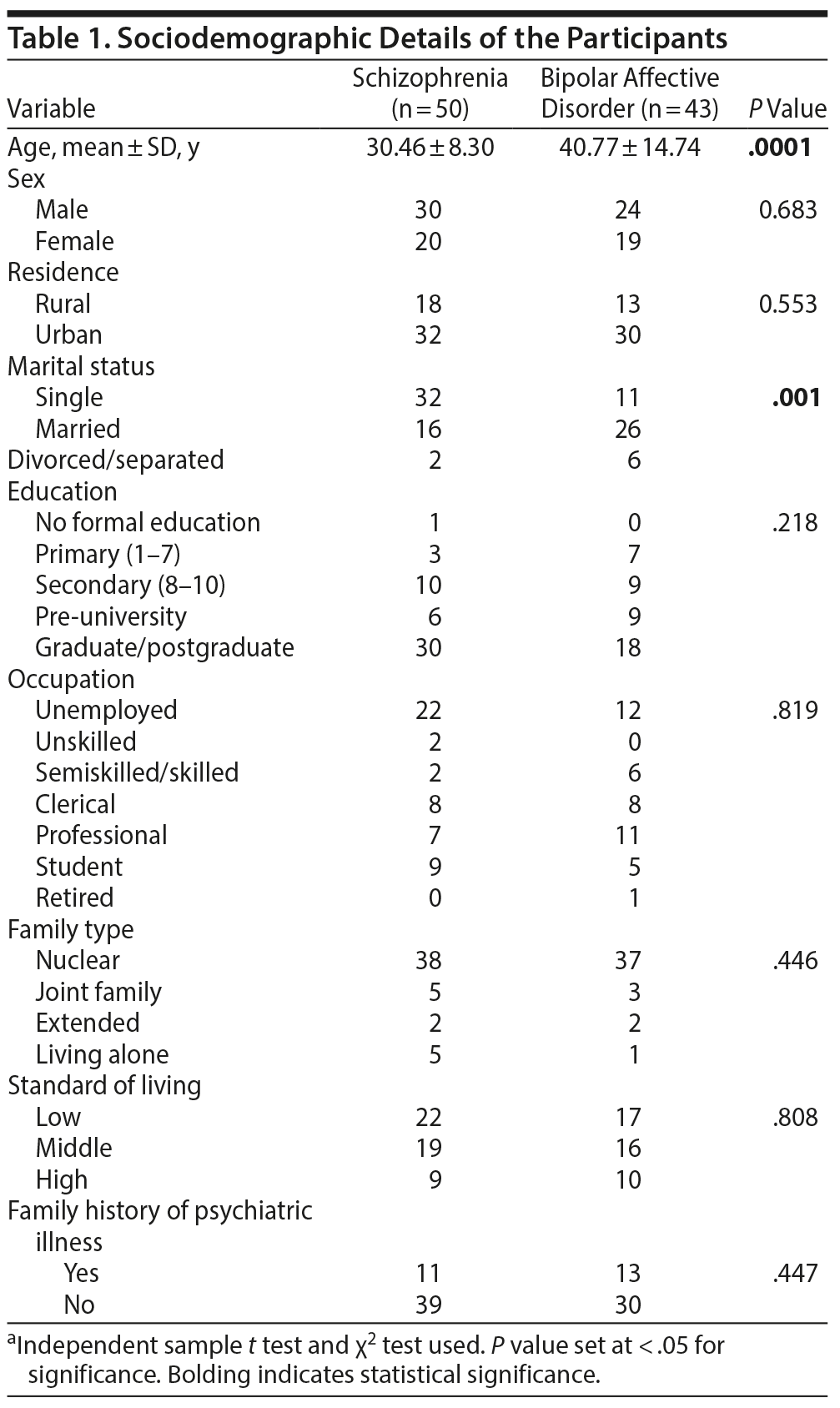 Table 1