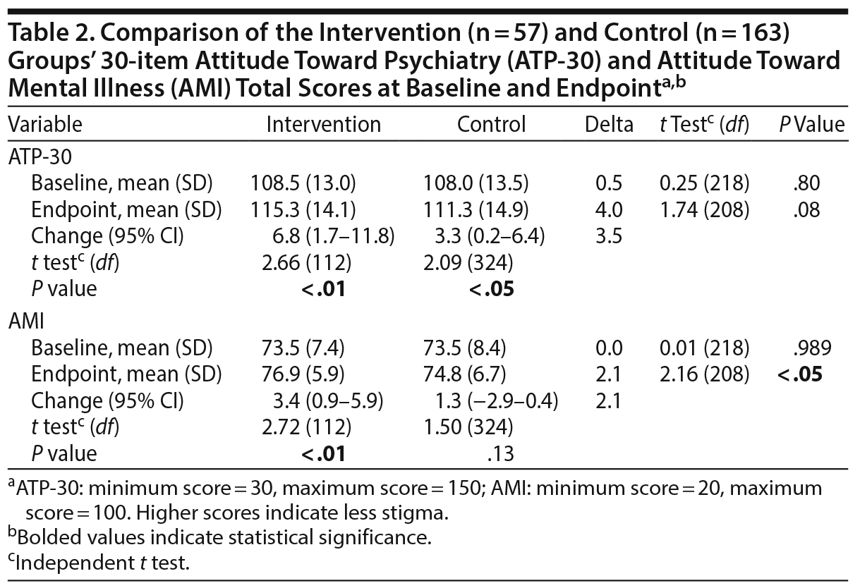 Table 2