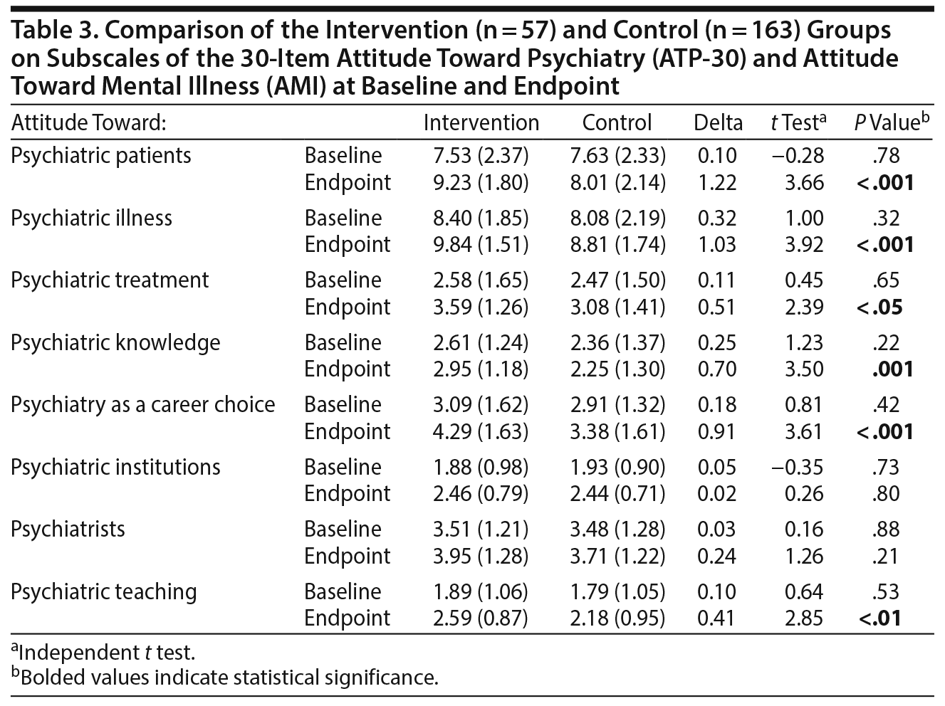 Table 3