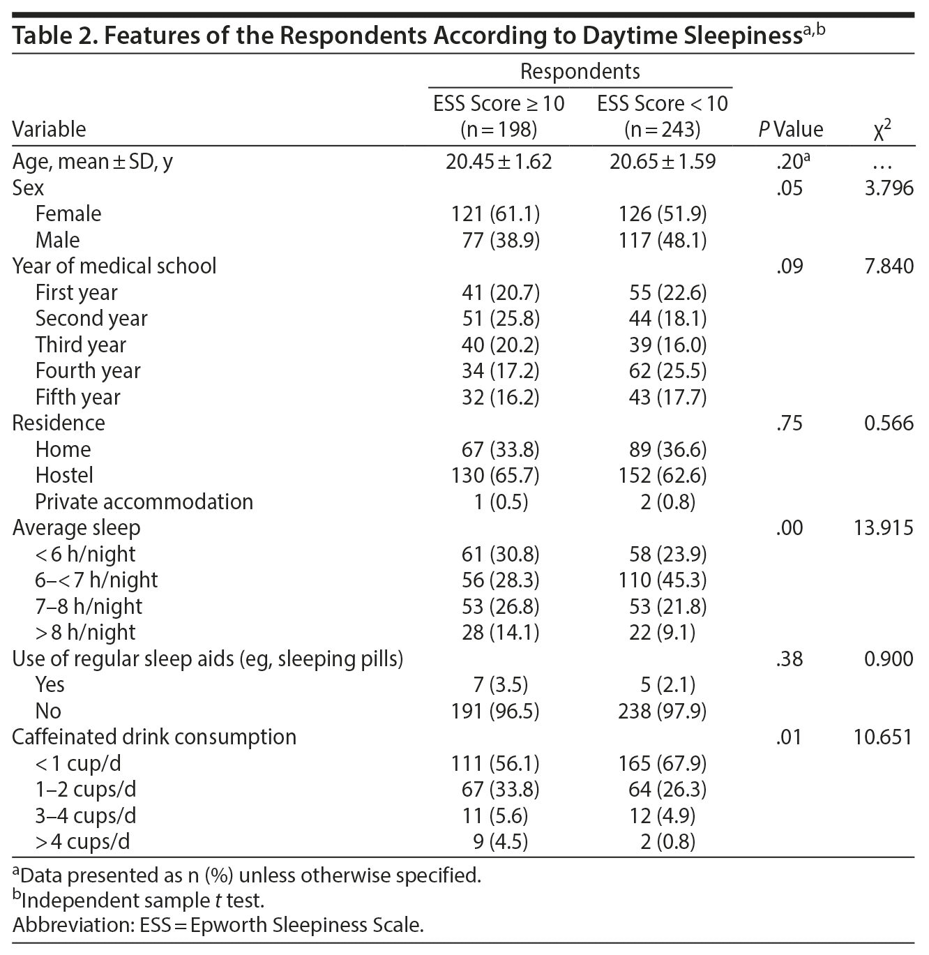 Table 2