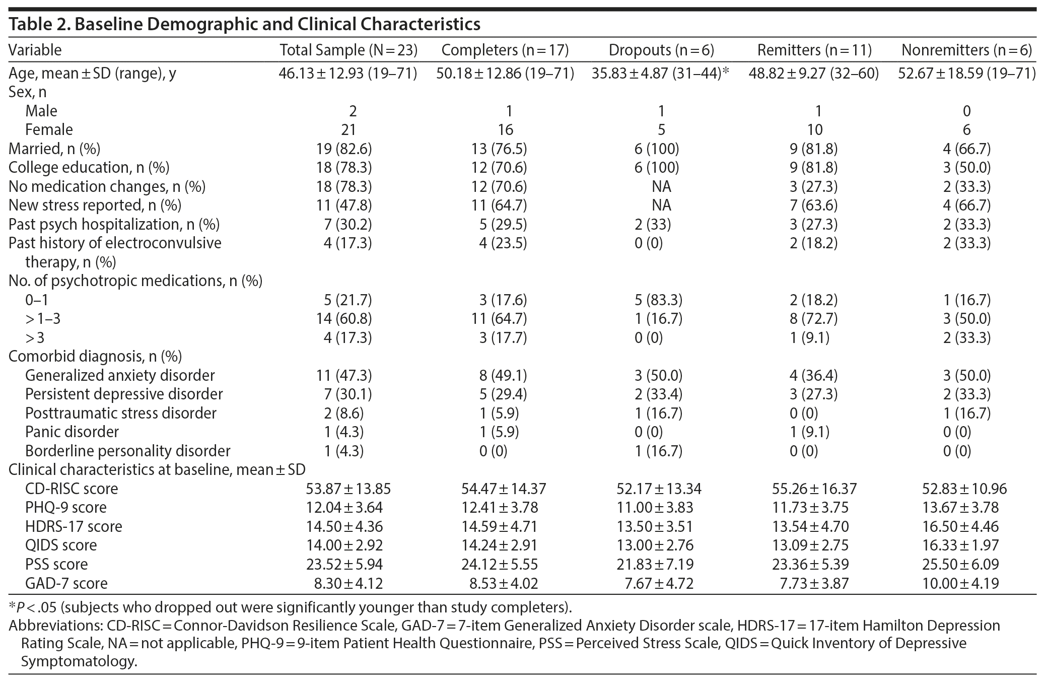 Table 2