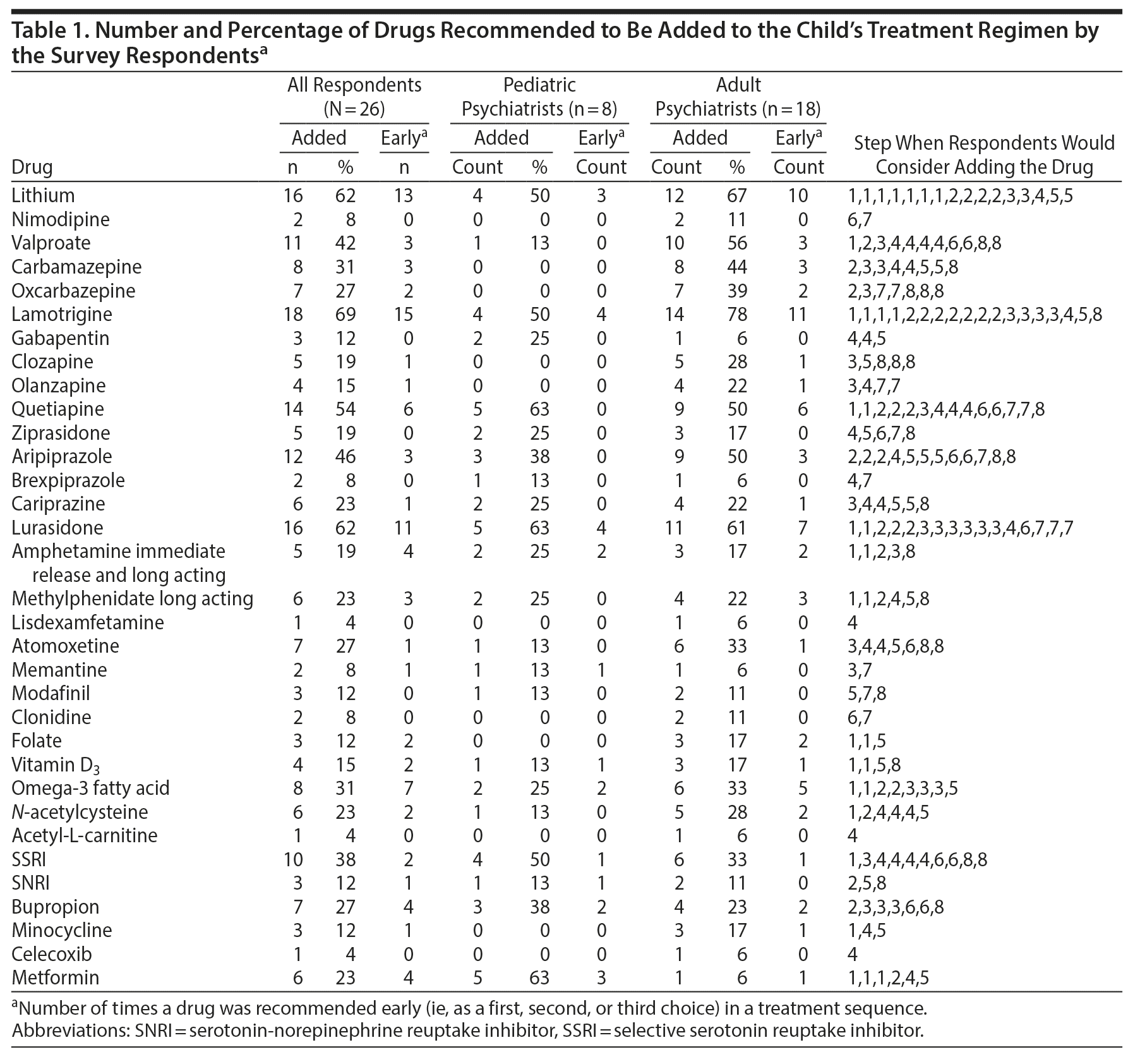 Table 1