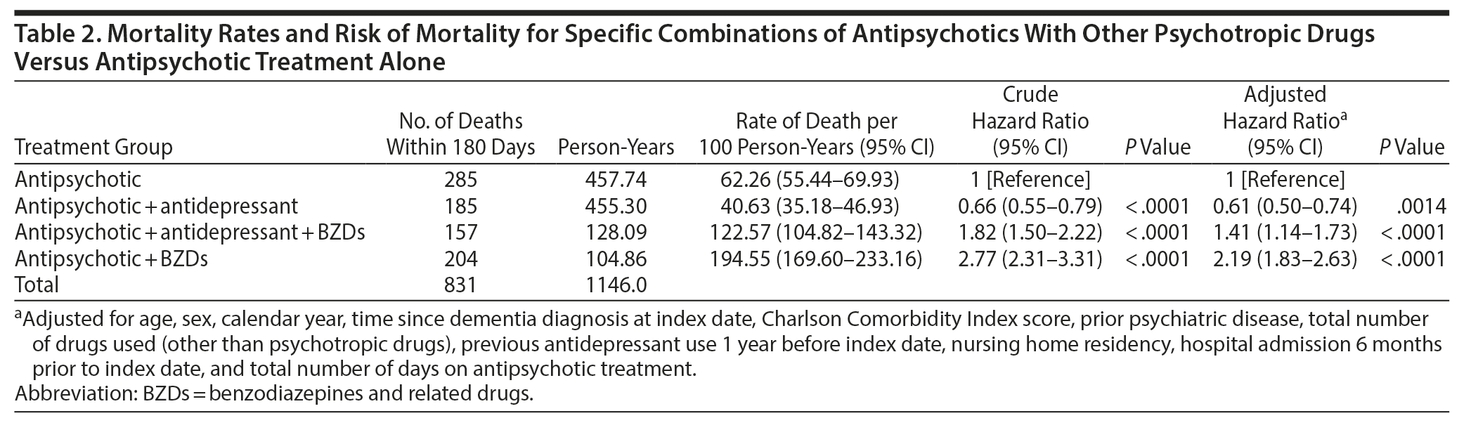 Table 2